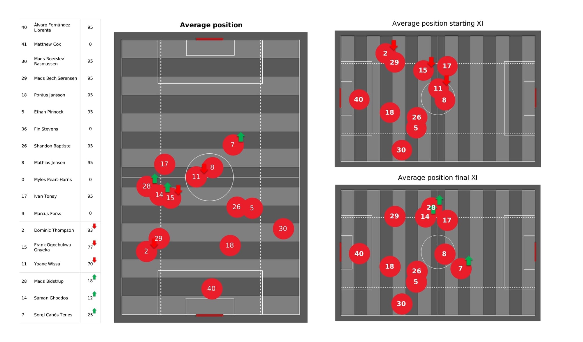 Premier League 2021/22: Brentford vs Man City - post-match data viz and stats