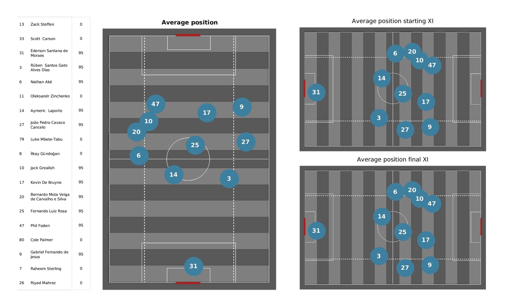 Premier League 2021/22: Brentford vs Man City - post-match data viz and stats