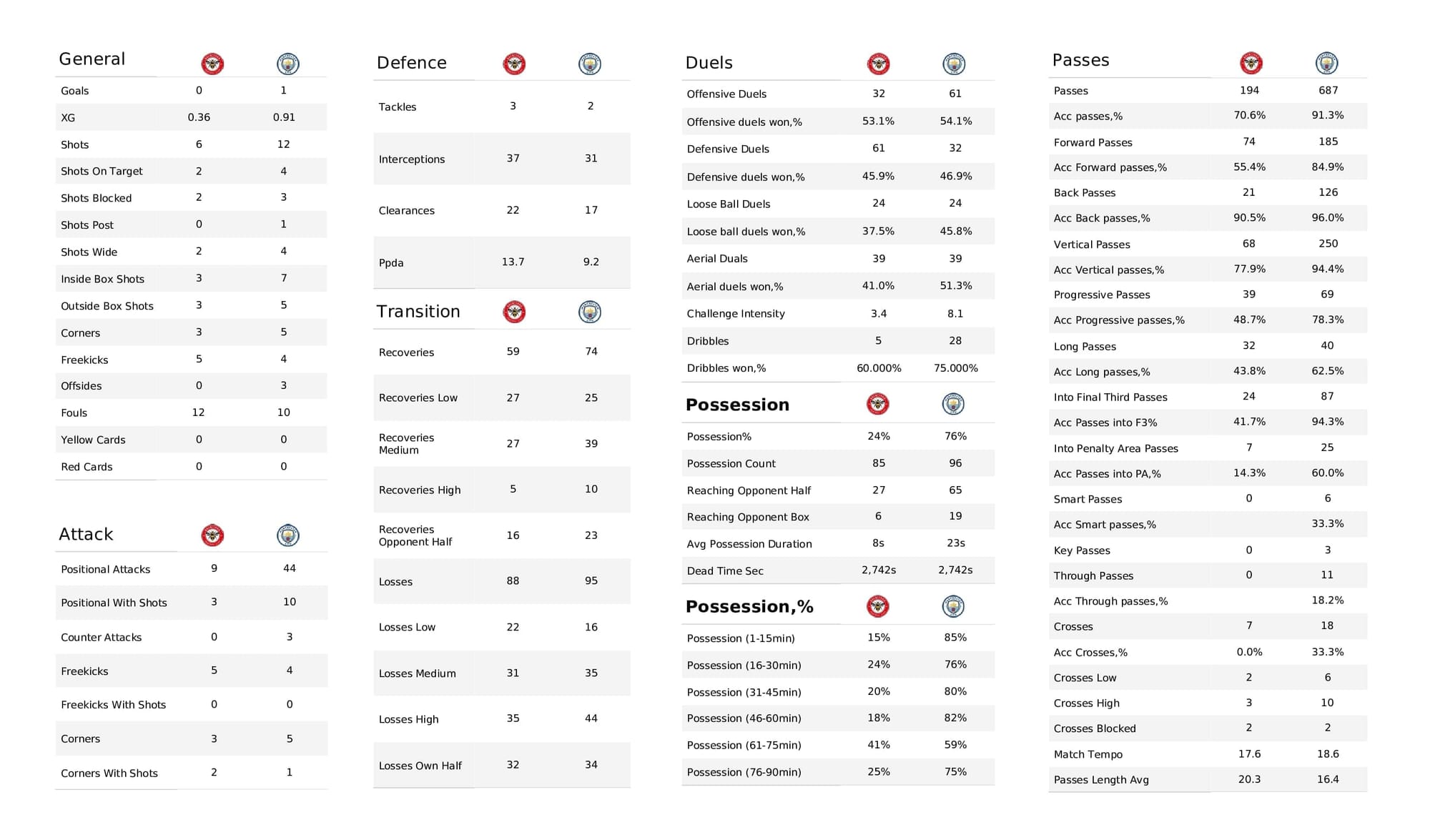 Premier League 2021/22: Brentford vs Man City - post-match data viz and stats