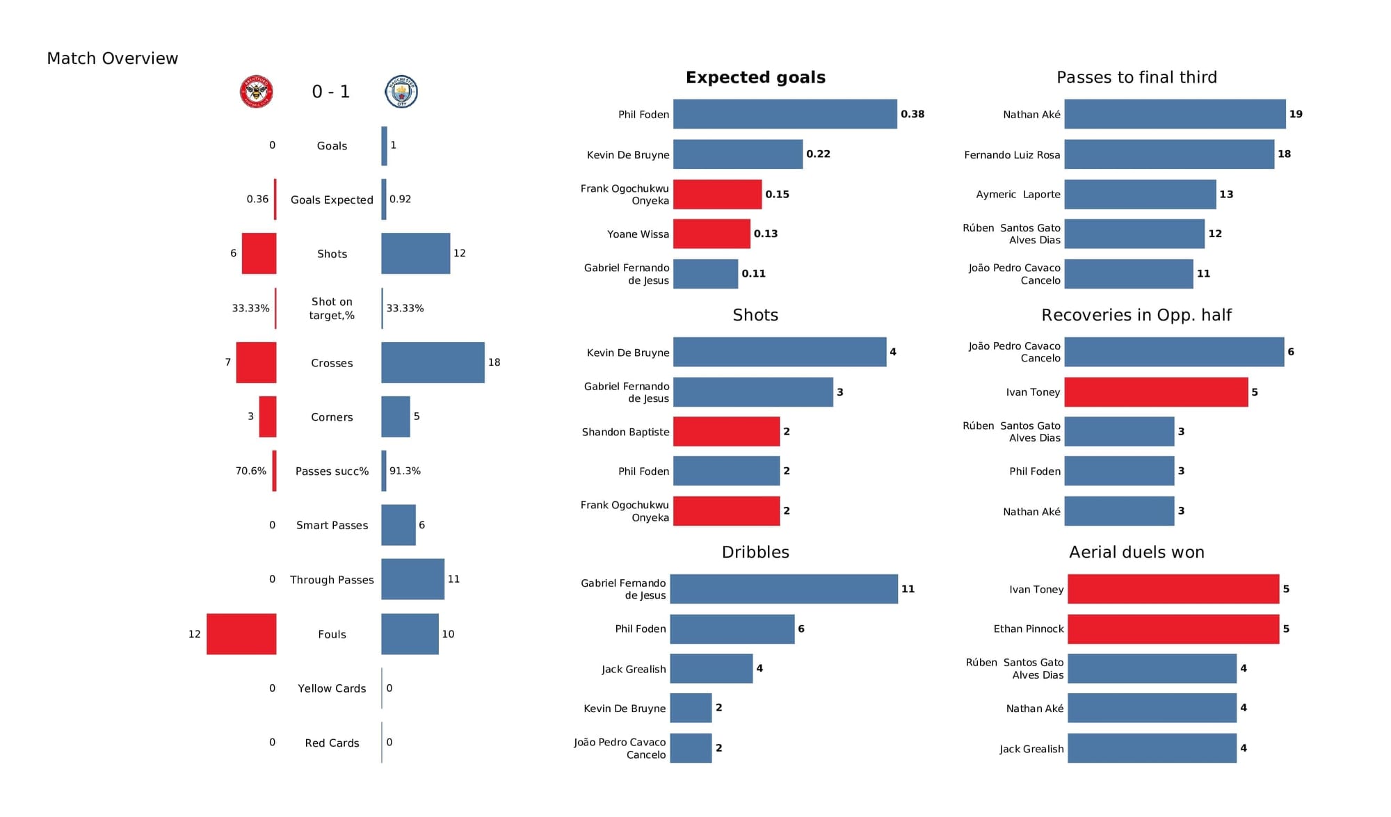 Premier League 2021/22: Brentford vs Man City - post-match data viz and stats