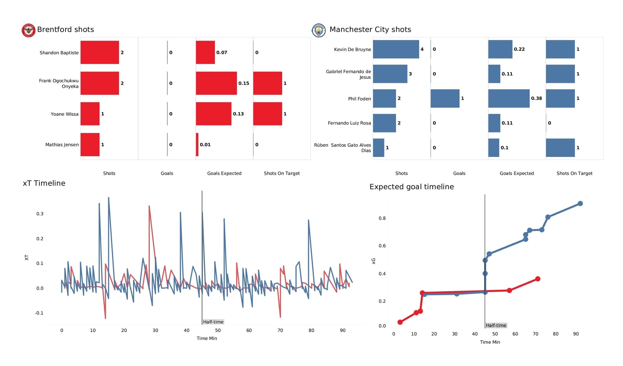 Premier League 2021/22: Brentford vs Man City - post-match data viz and stats