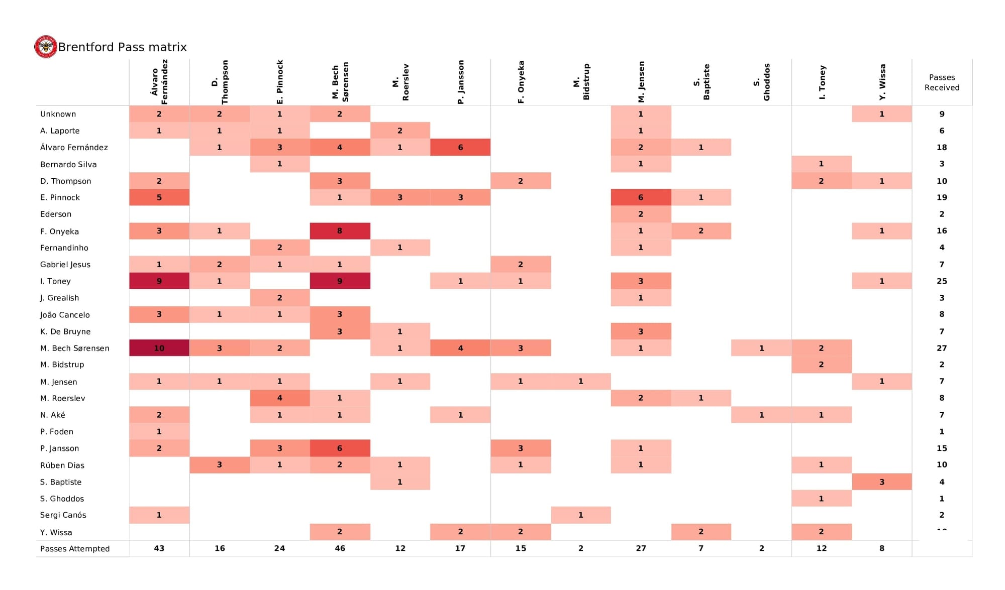 Premier League 2021/22: Brentford vs Man City - post-match data viz and stats