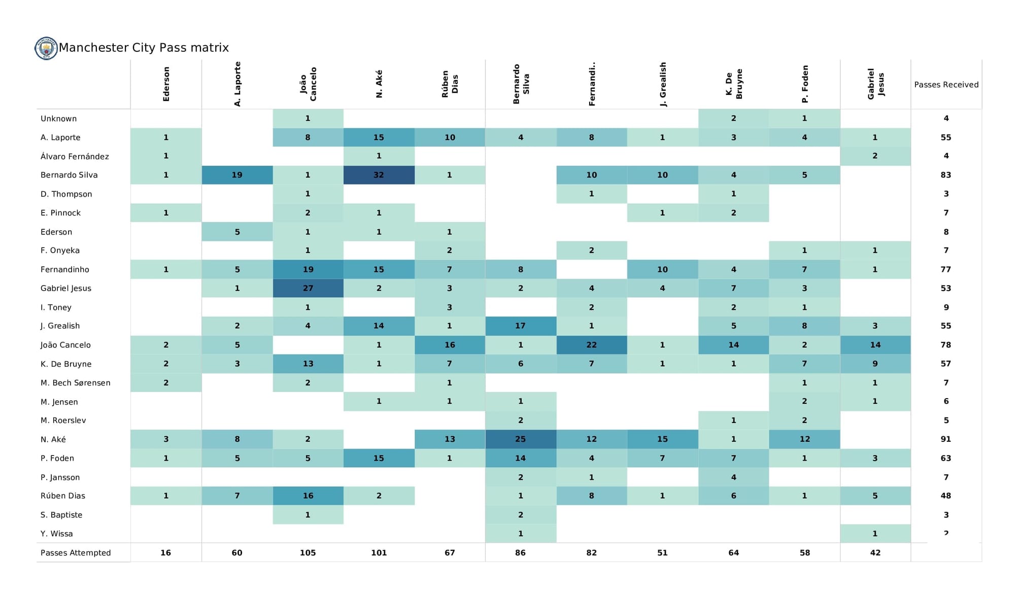 Premier League 2021/22: Brentford vs Man City - post-match data viz and stats