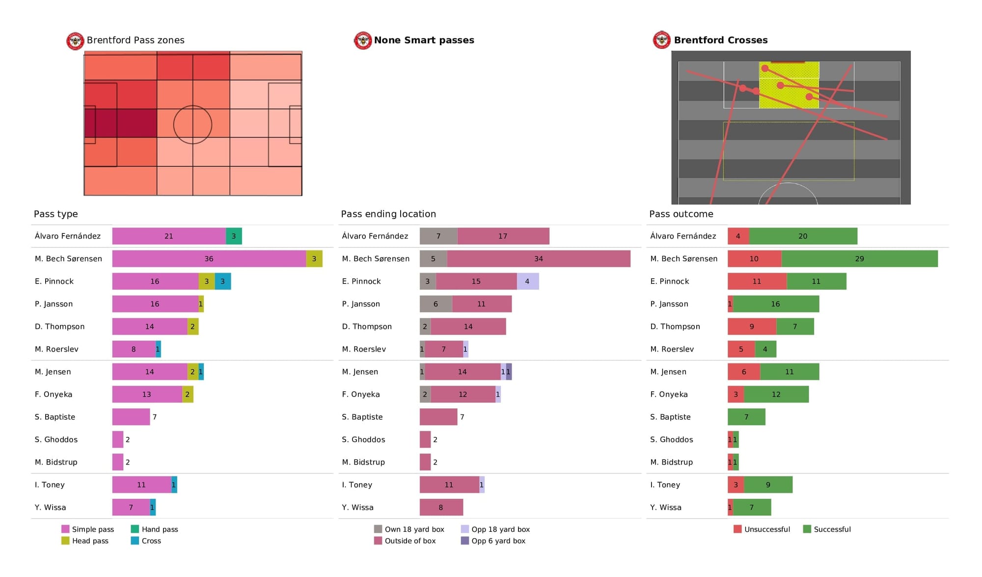 Premier League 2021/22: Brentford vs Man City - post-match data viz and stats