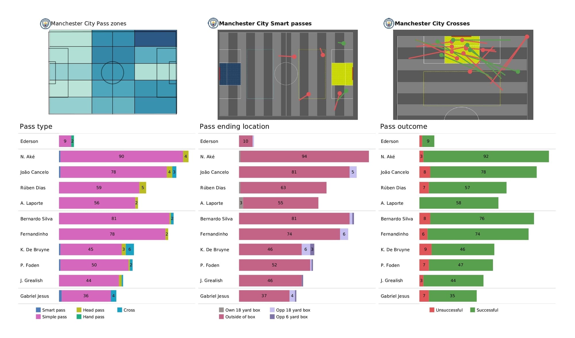 Premier League 2021/22: Brentford vs Man City - post-match data viz and stats