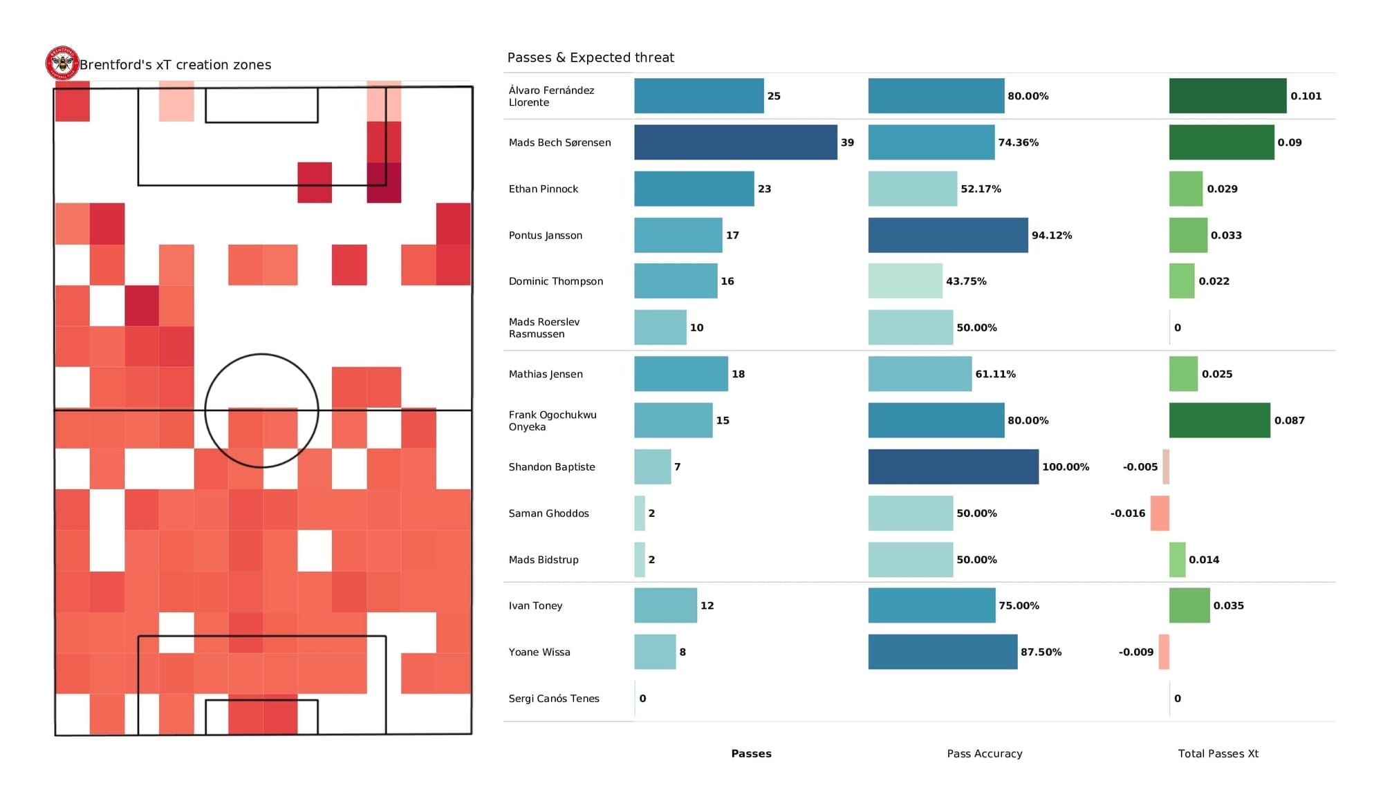 Premier League 2021/22: Brentford vs Man City - post-match data viz and stats