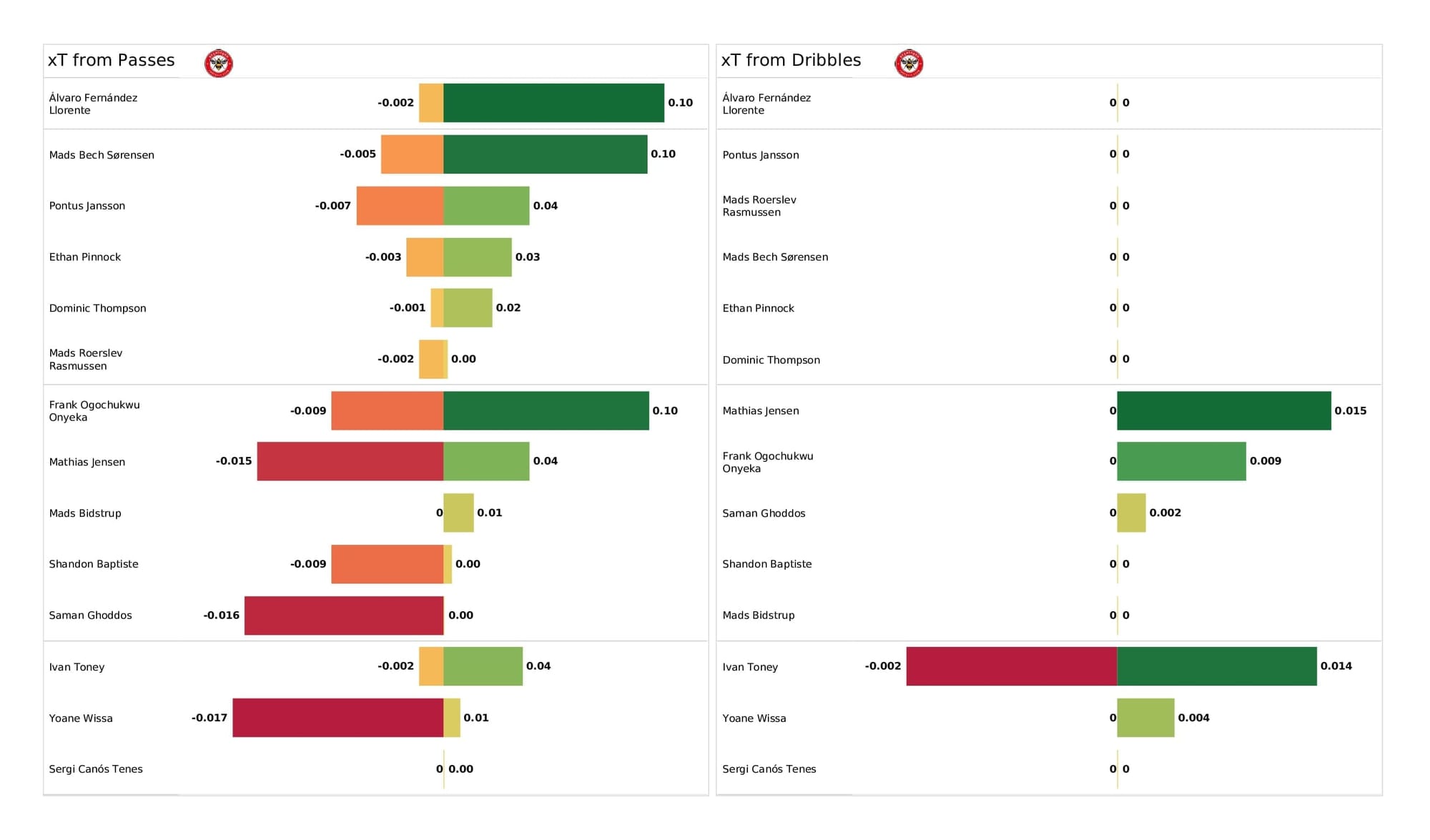 Premier League 2021/22: Brentford vs Man City - post-match data viz and stats