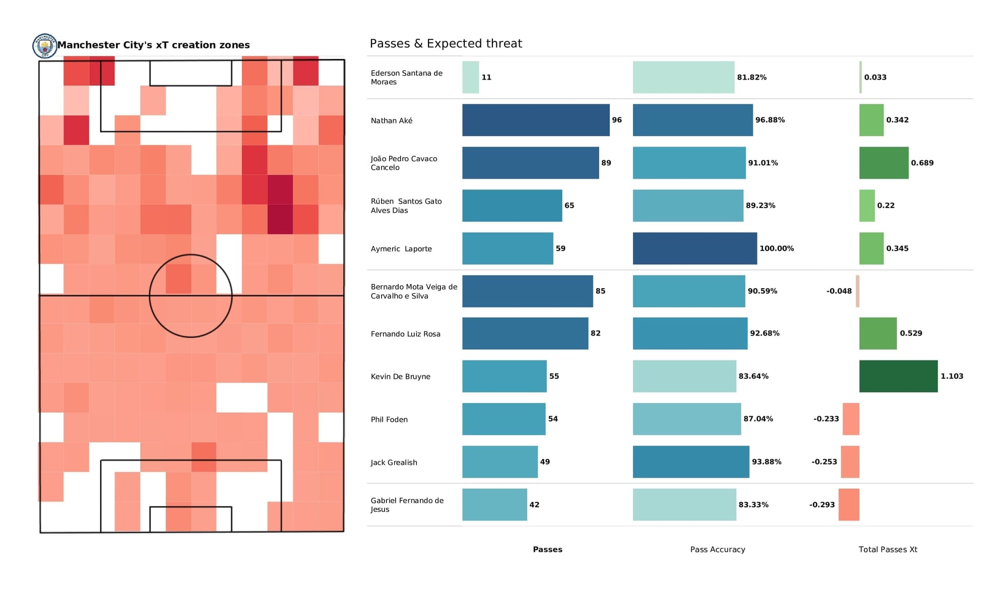 Premier League 2021/22: Brentford vs Man City - post-match data viz and stats