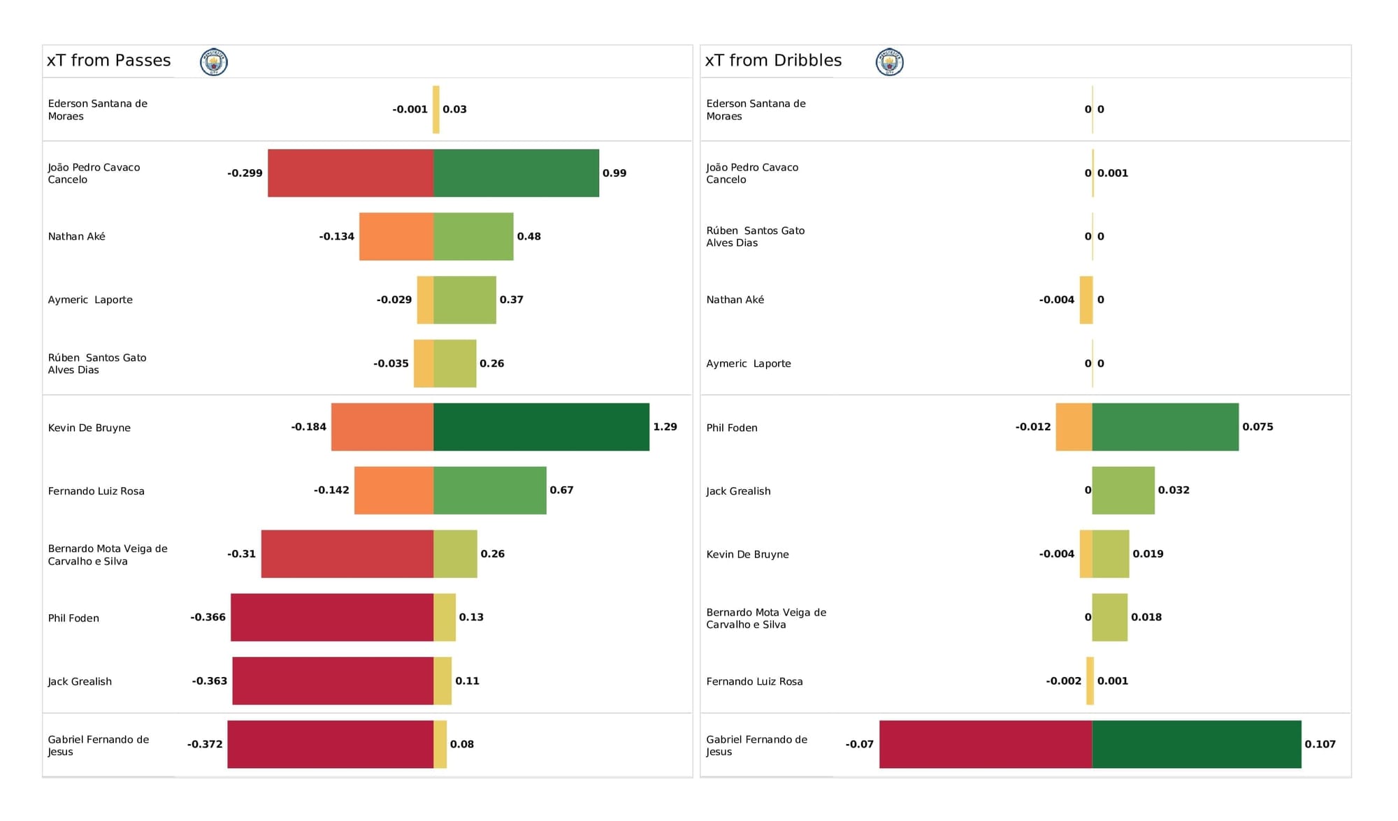 Premier League 2021/22: Brentford vs Man City - post-match data viz and stats