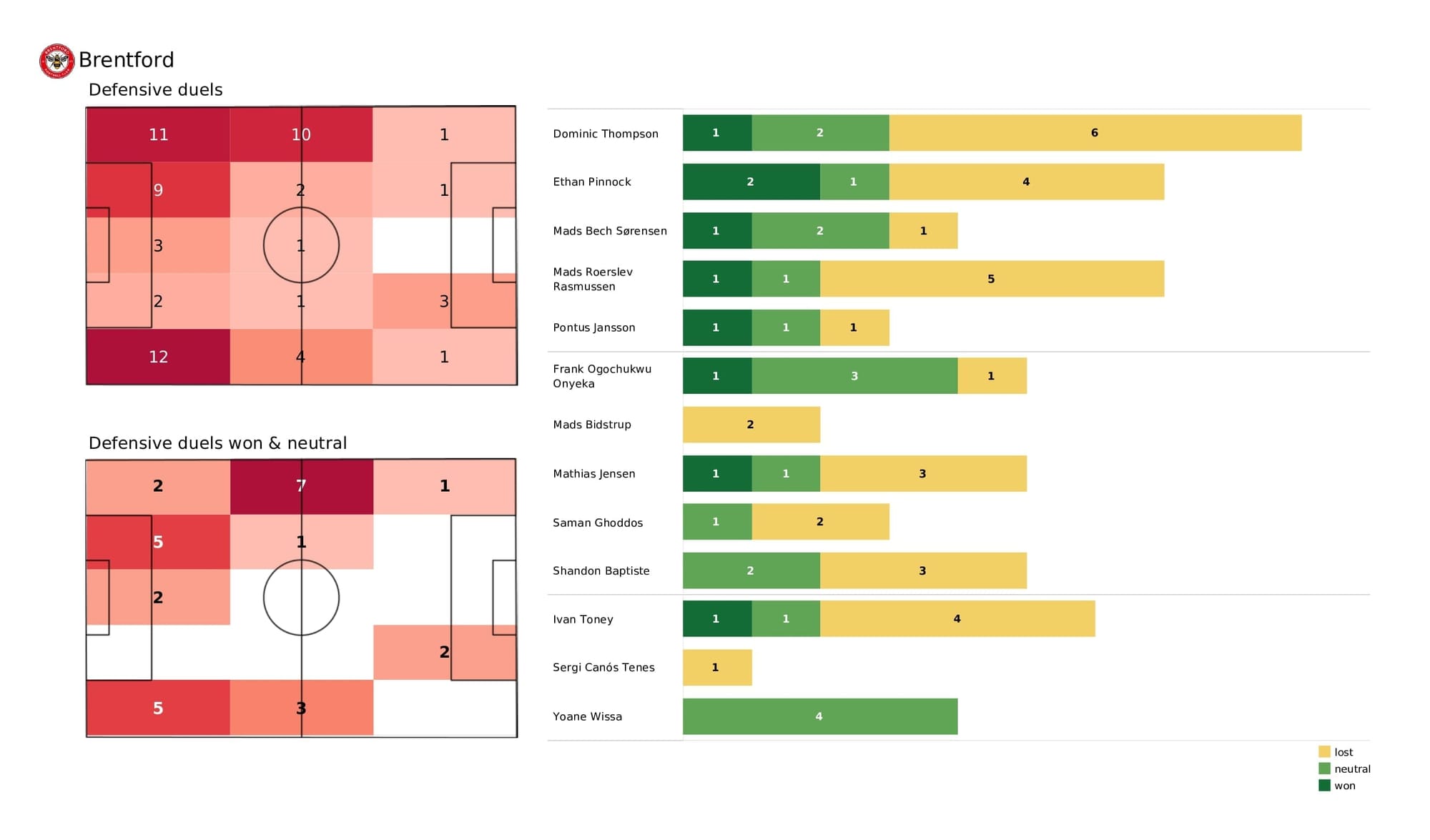 Premier League 2021/22: Brentford vs Man City - post-match data viz and stats