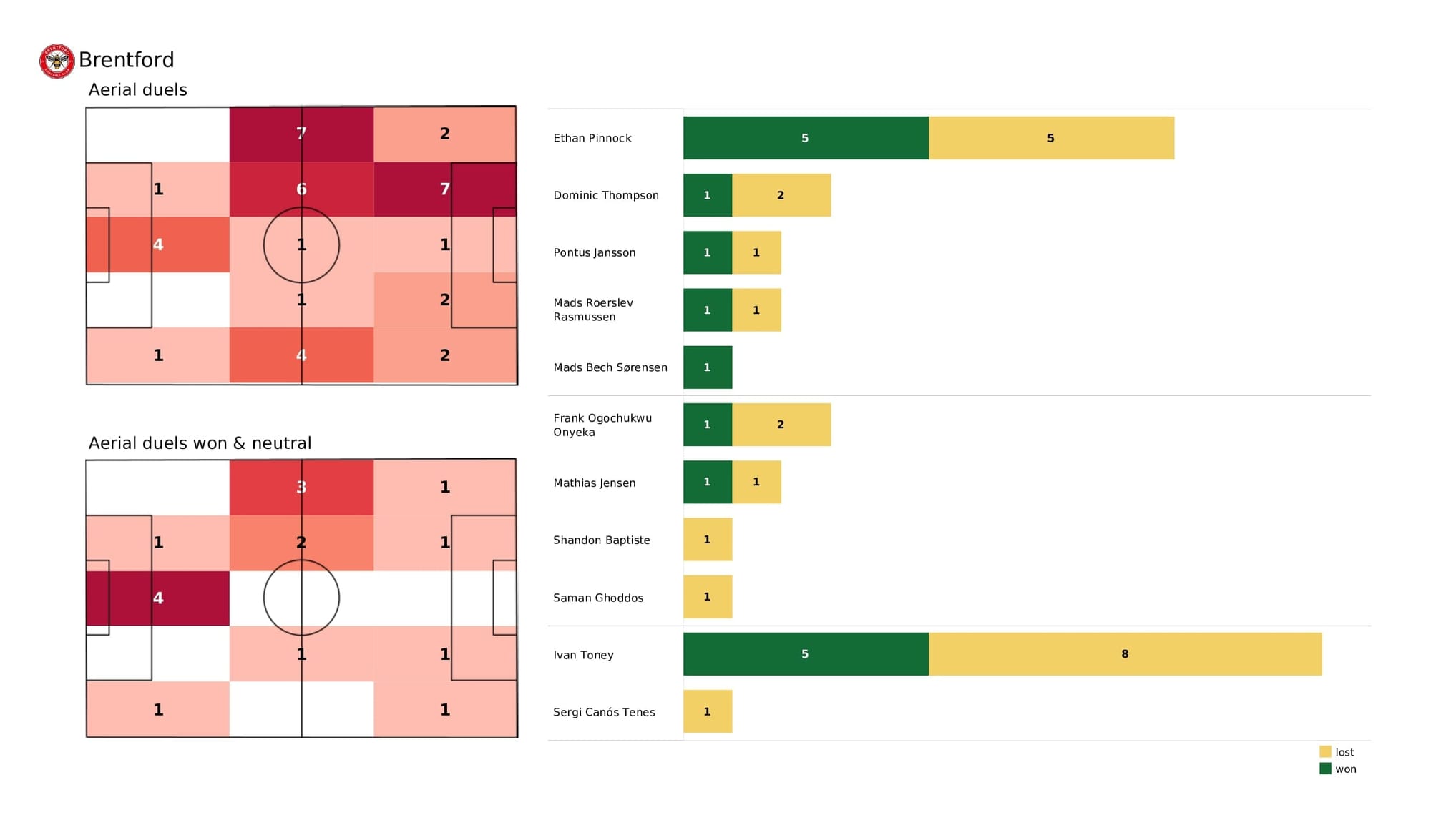 Premier League 2021/22: Brentford vs Man City - post-match data viz and stats