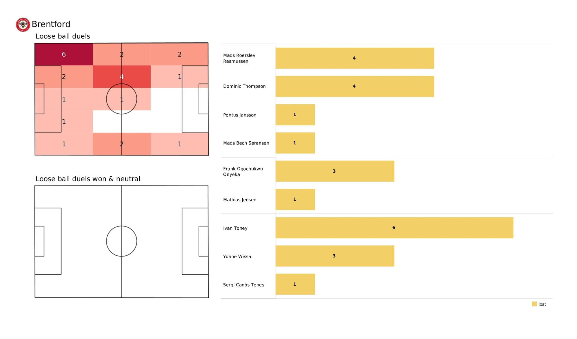 Premier League 2021/22: Brentford vs Man City - post-match data viz and stats