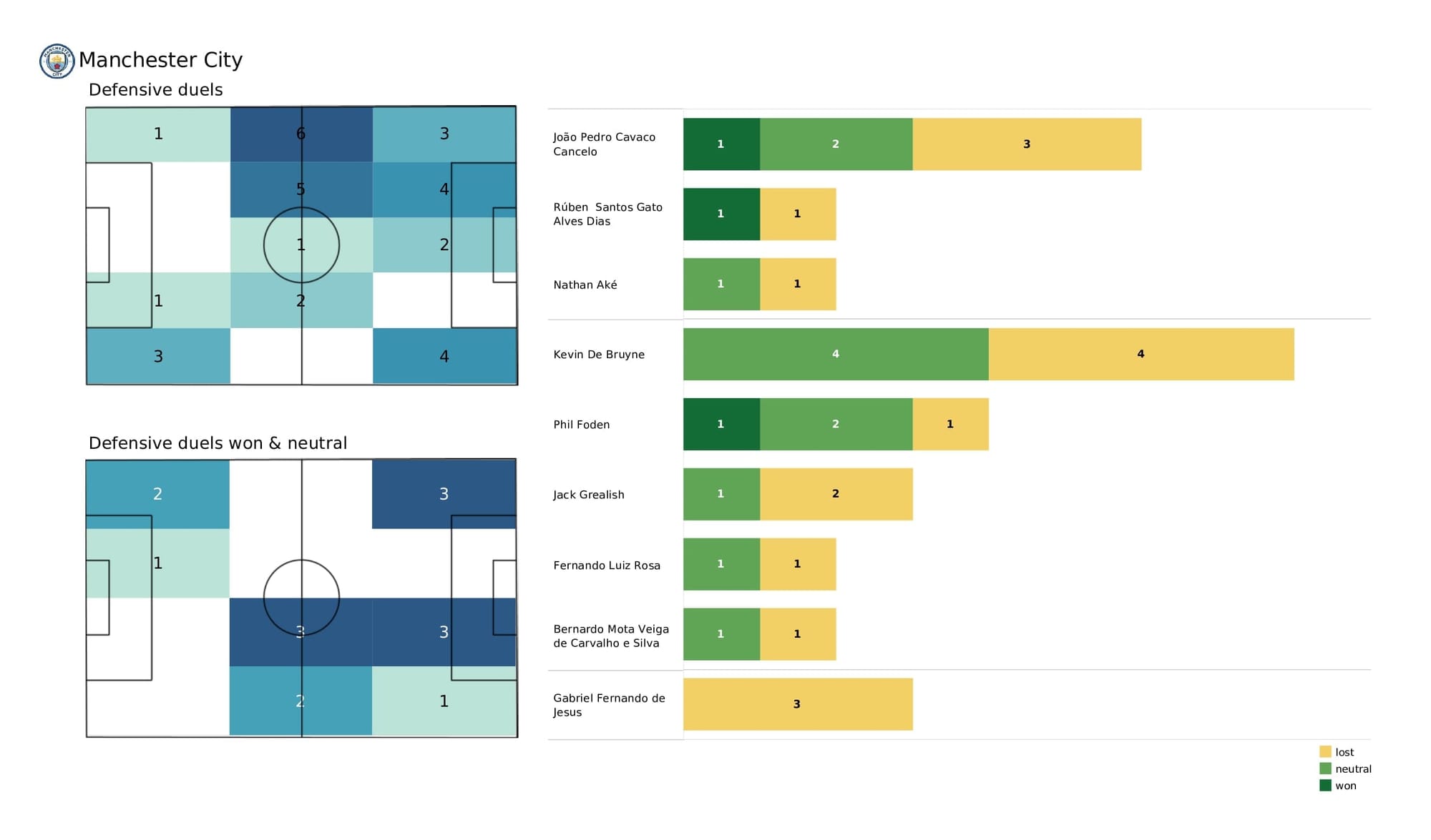 Premier League 2021/22: Brentford vs Man City - post-match data viz and stats