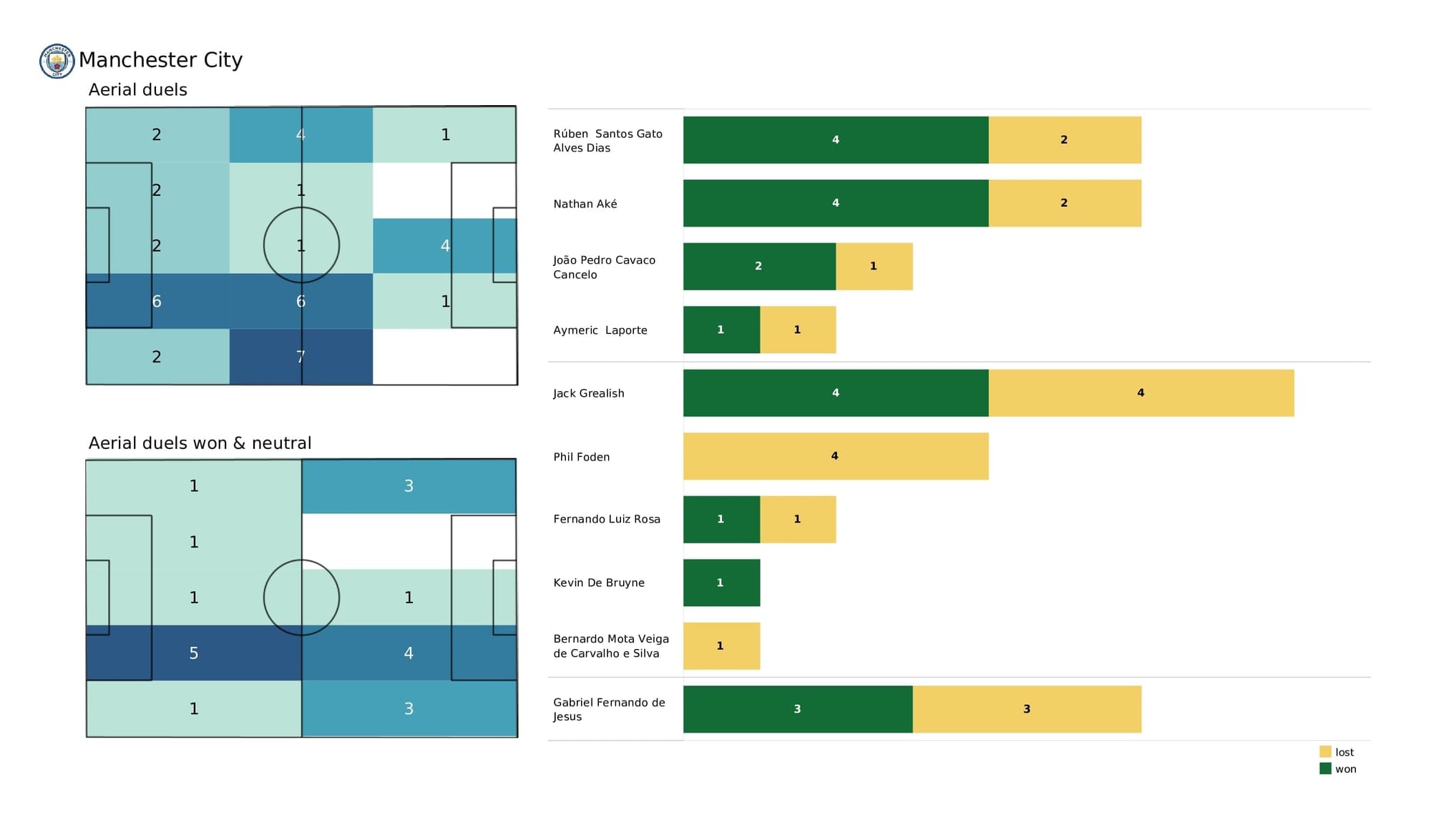 Premier League 2021/22: Brentford vs Man City - post-match data viz and stats