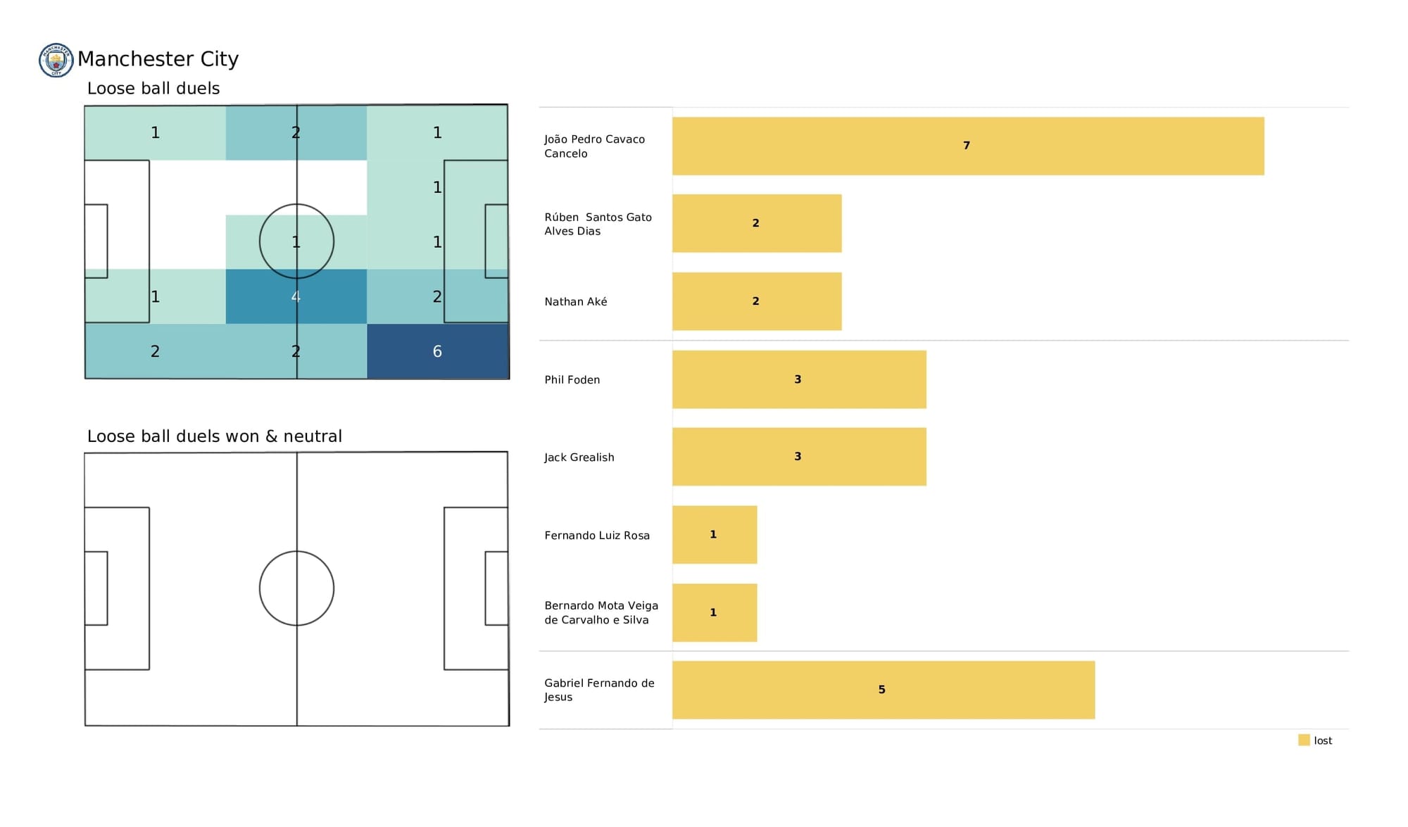 Premier League 2021/22: Brentford vs Man City - post-match data viz and stats