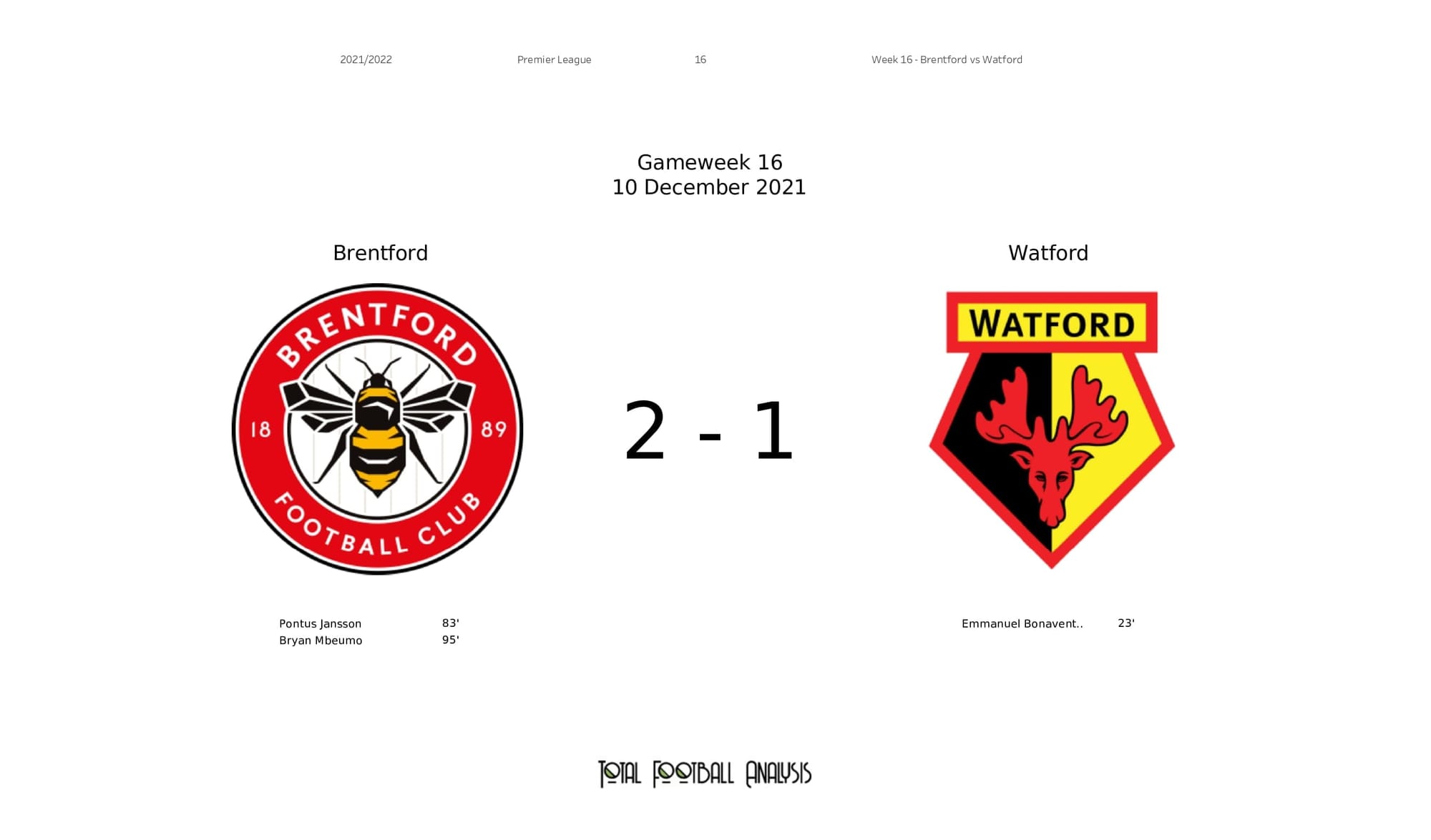 Premier League 2021/22: Brentford vs Watford - post-match data viz and stats