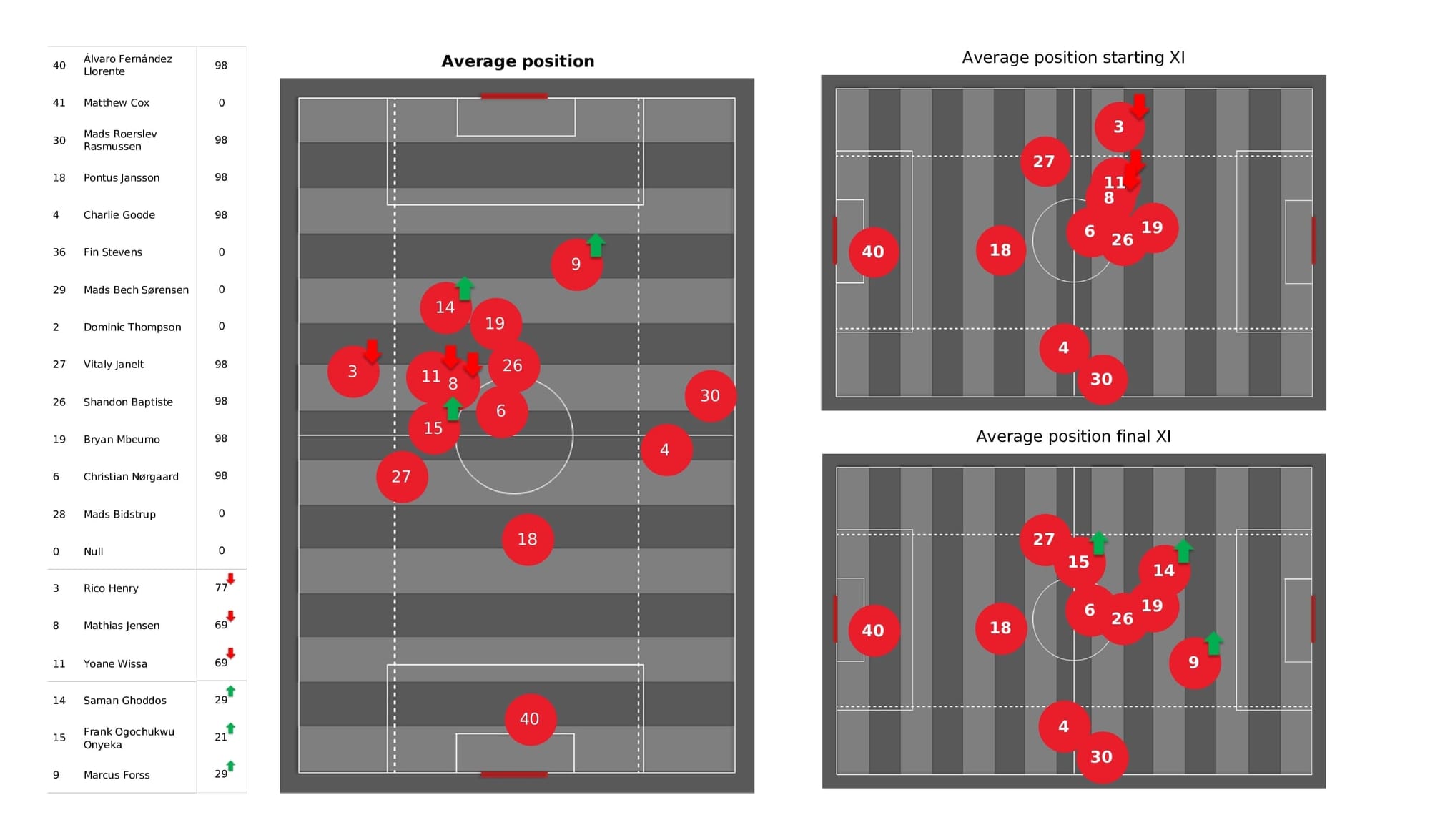 Premier League 2021/22: Brentford vs Watford - post-match data viz and stats