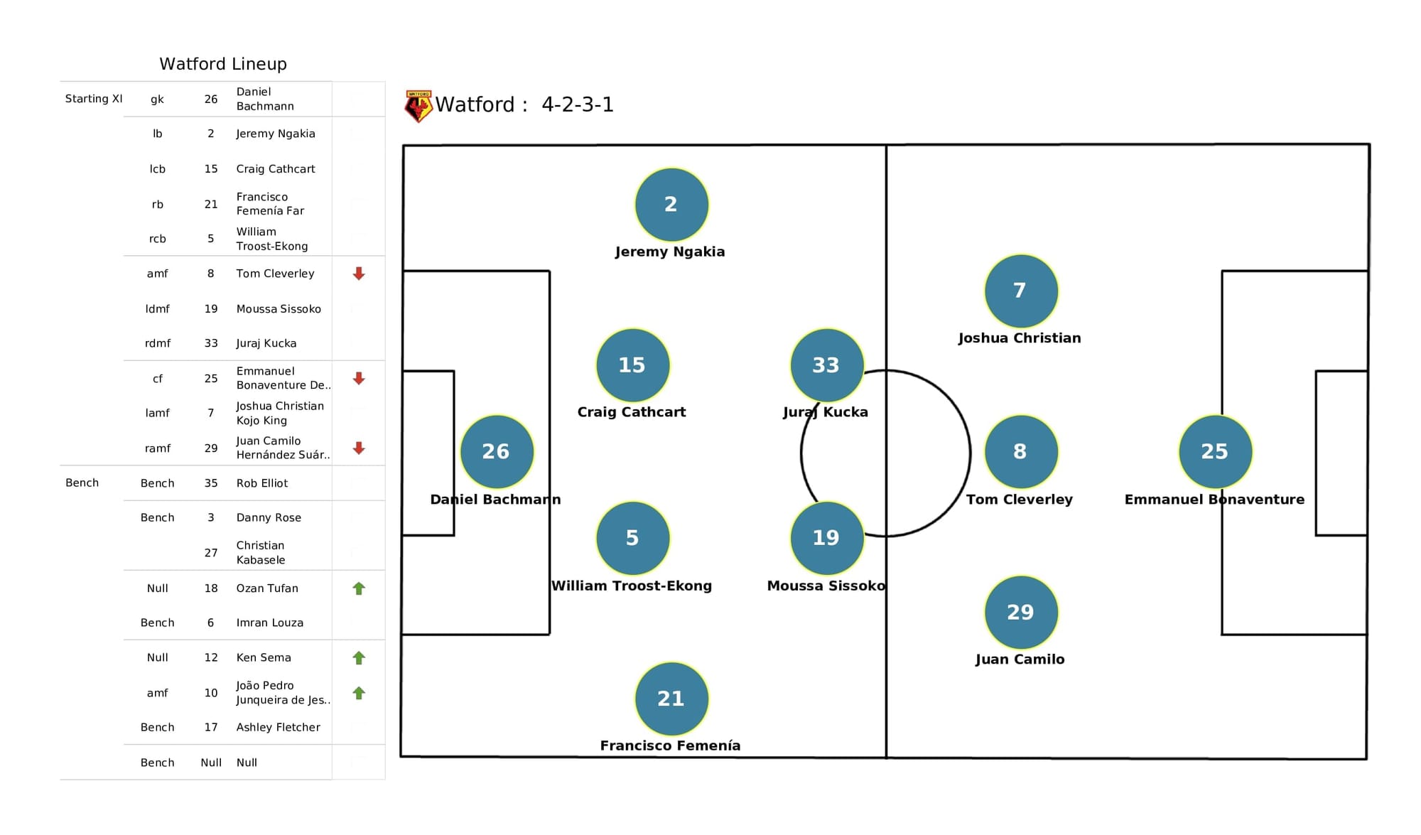 Premier League 2021/22: Brentford vs Watford - post-match data viz and stats