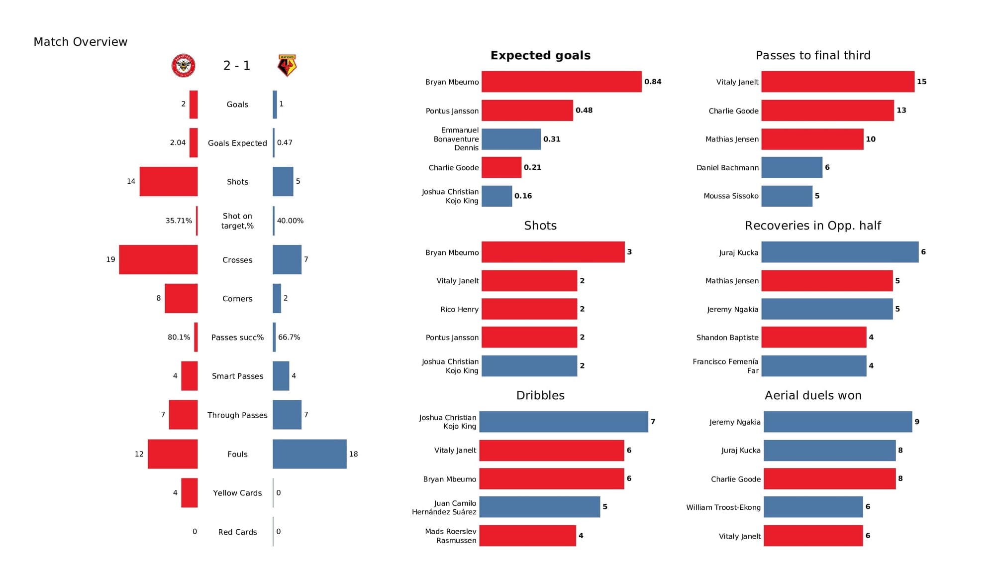 Premier League 2021/22: Brentford vs Watford - post-match data viz and stats