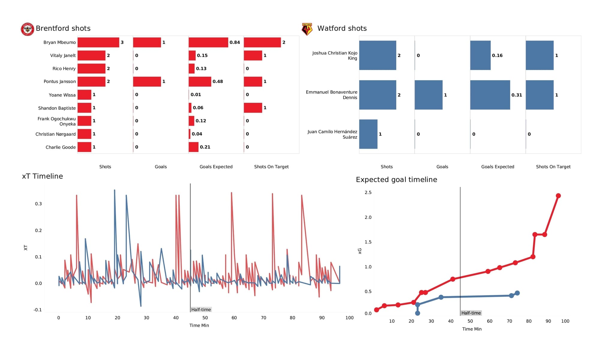 Premier League 2021/22: Brentford vs Watford - post-match data viz and stats