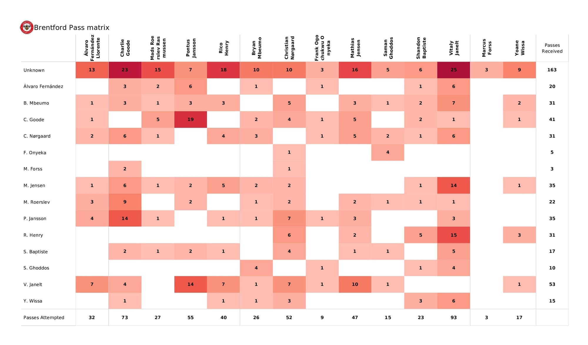 Premier League 2021/22: Brentford vs Watford - post-match data viz and stats