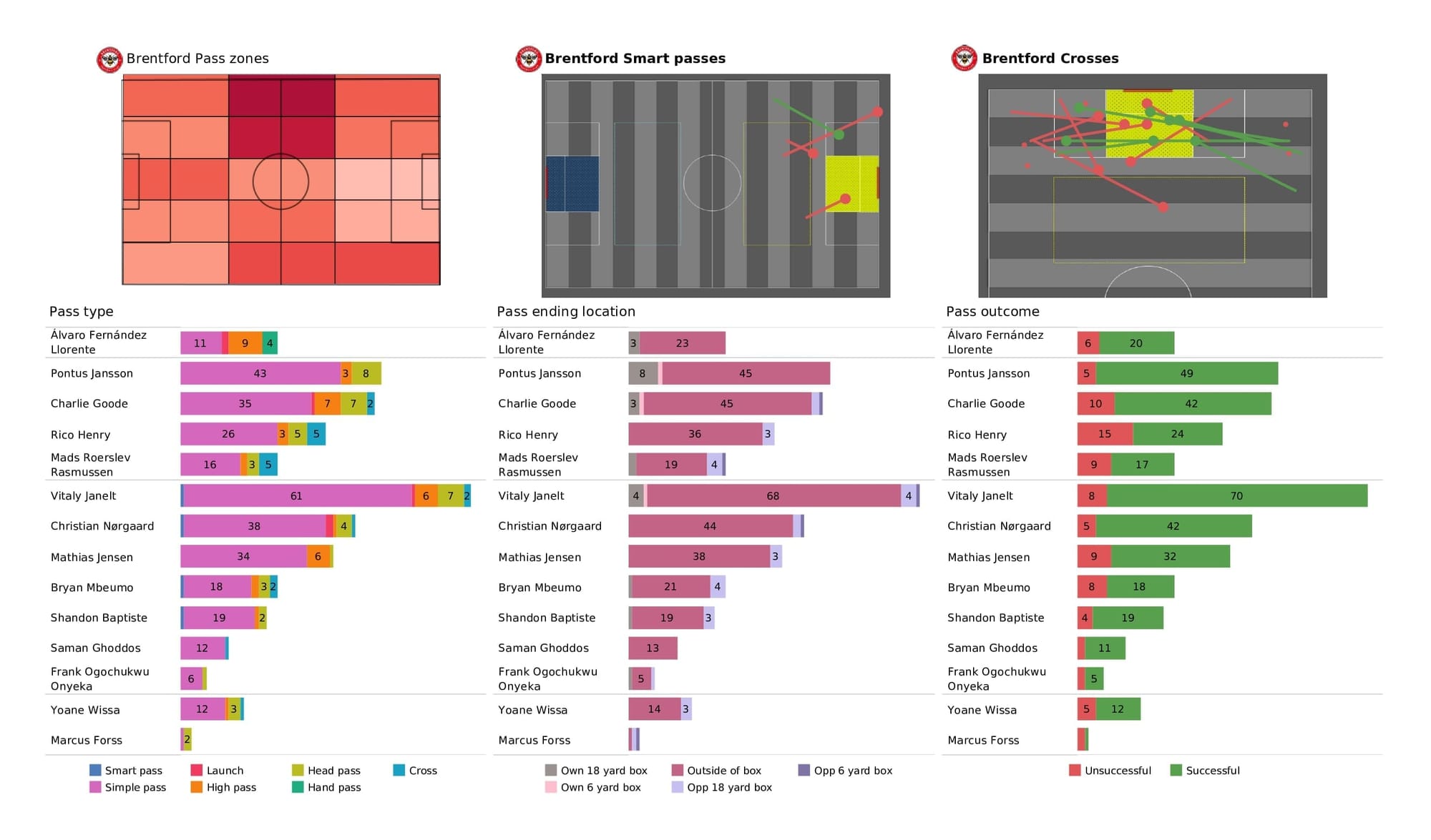 Premier League 2021/22: Brentford vs Watford - post-match data viz and stats