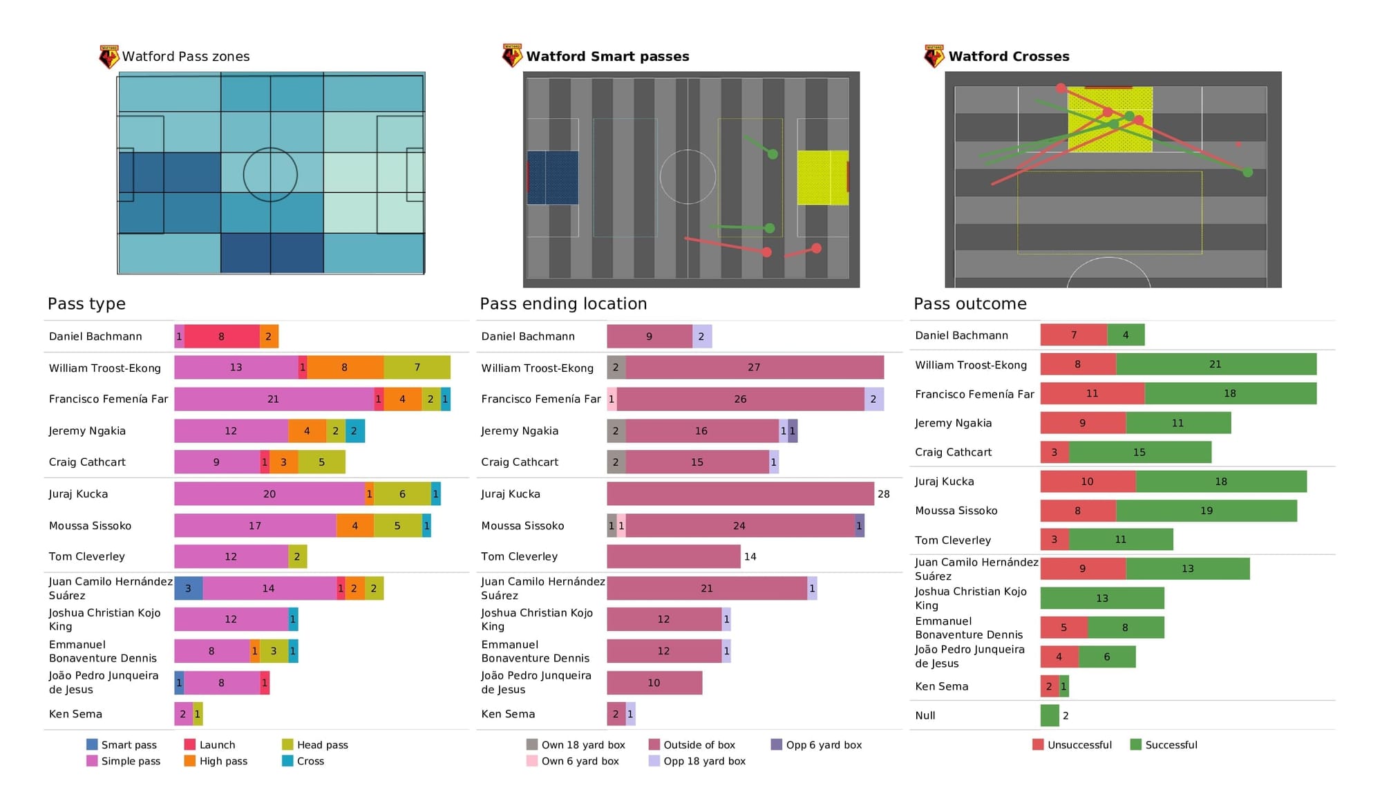 Premier League 2021/22: Brentford vs Watford - post-match data viz and stats