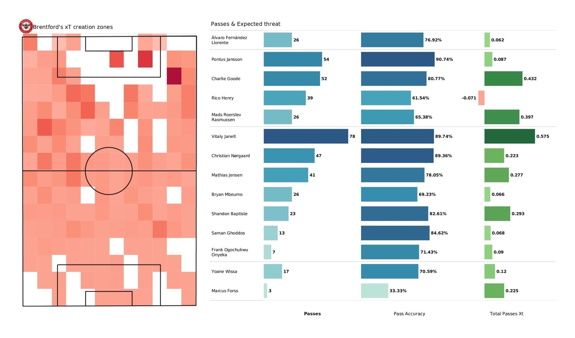 Premier League 2021/22: Brentford vs Watford - post-match data viz and stats