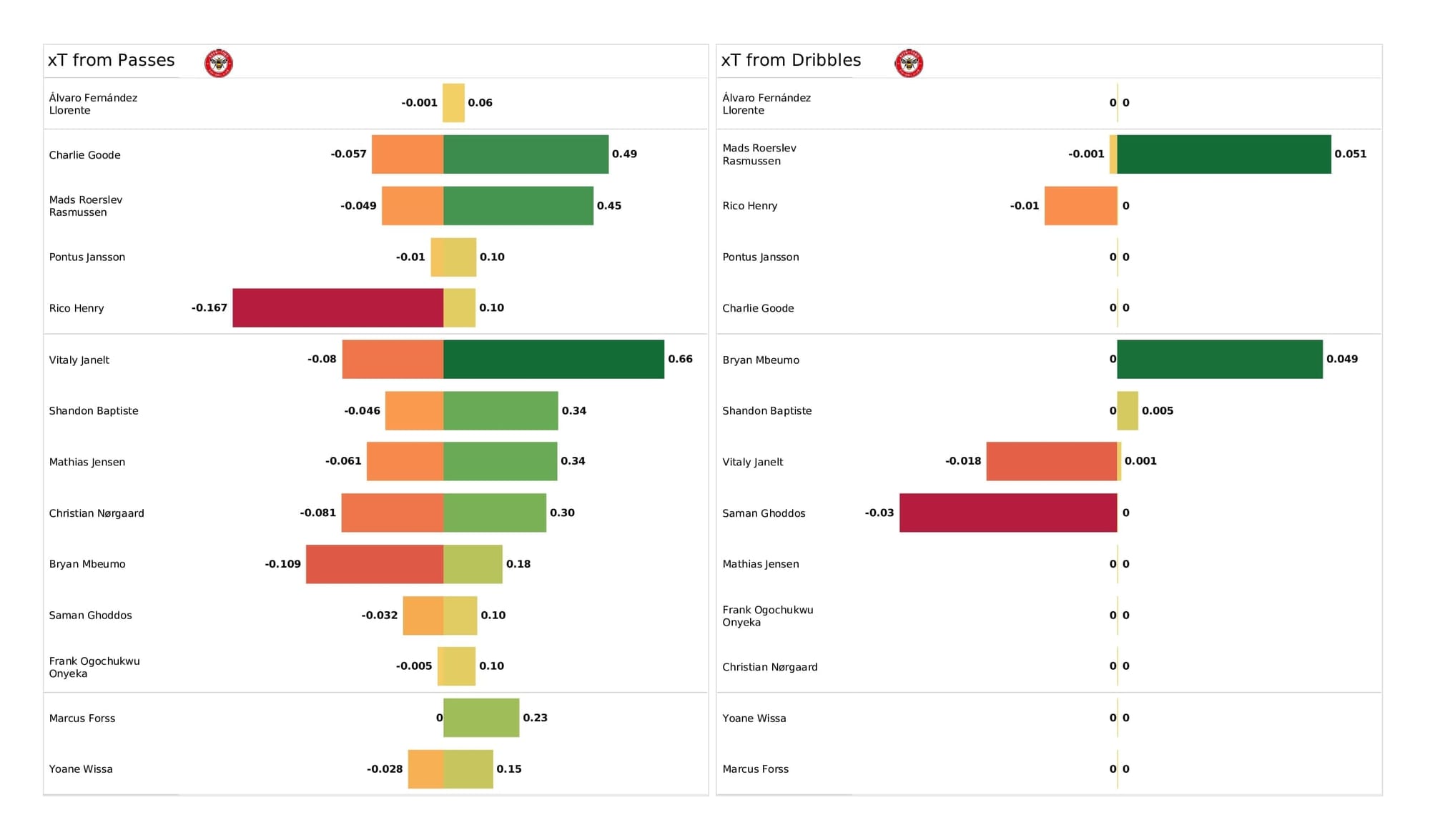 Premier League 2021/22: Brentford vs Watford - post-match data viz and stats