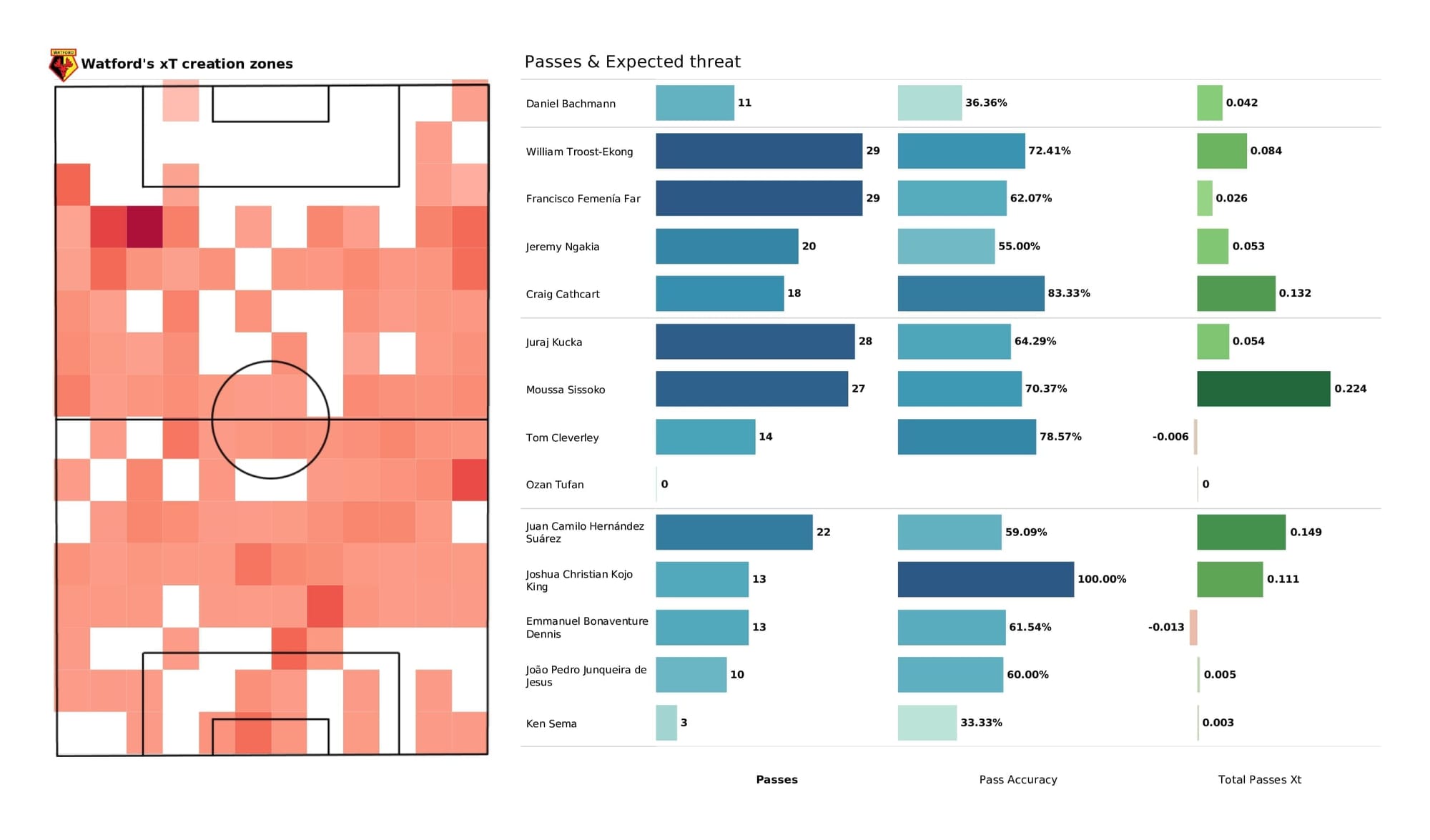 Premier League 2021/22: Brentford vs Watford - post-match data viz and stats