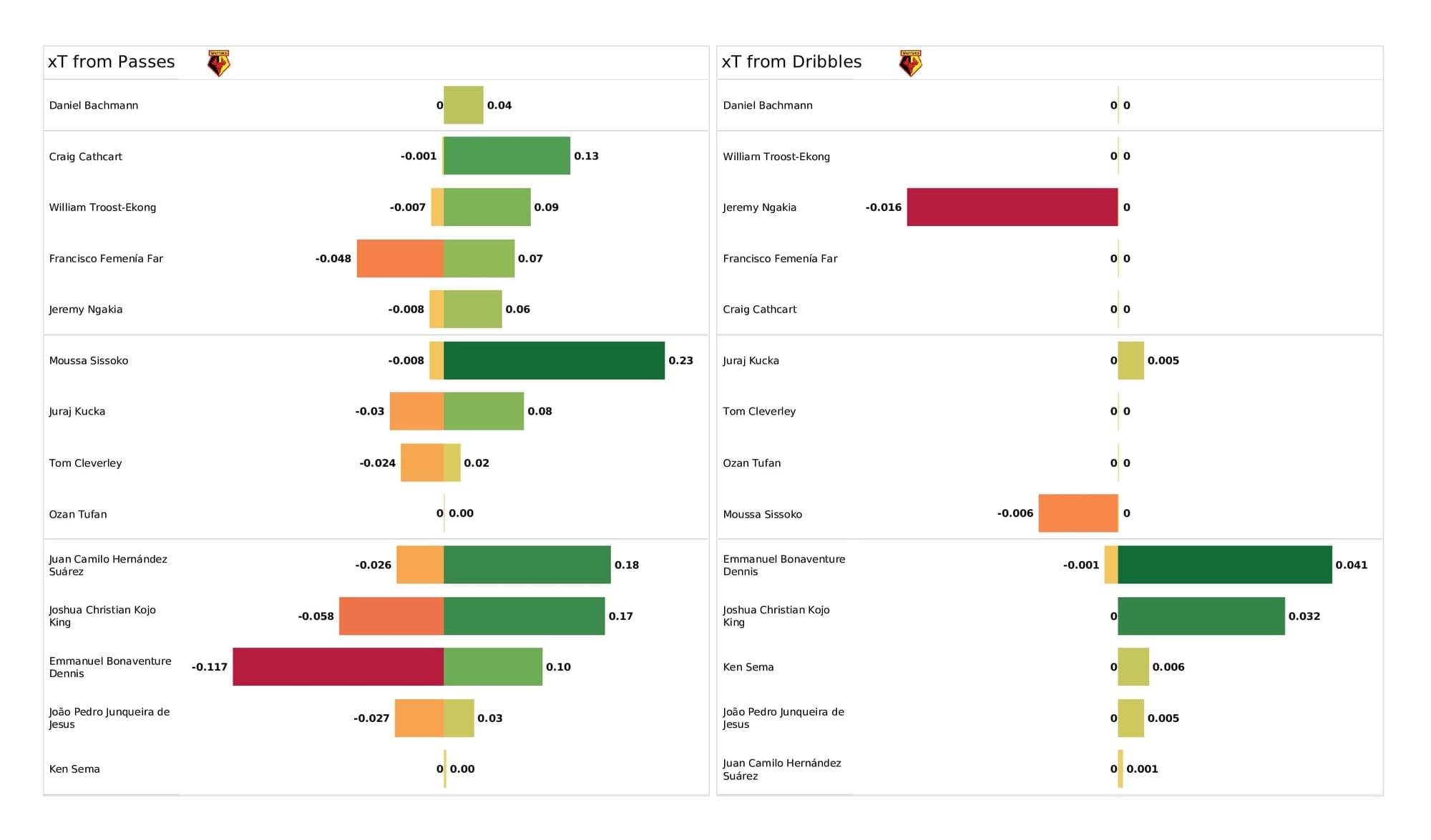 Premier League 2021/22: Brentford vs Watford - post-match data viz and stats