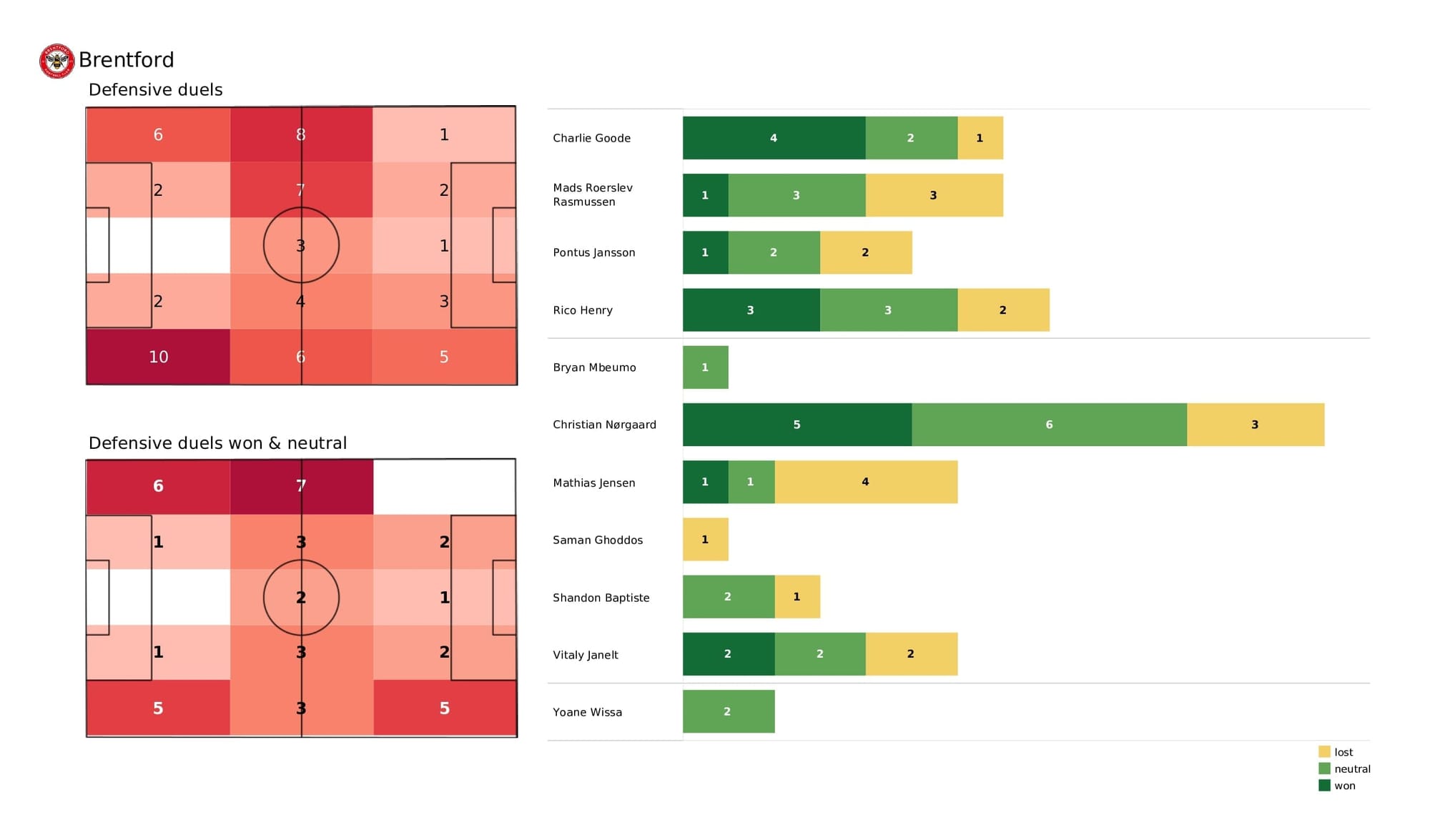 Premier League 2021/22: Brentford vs Watford - post-match data viz and stats