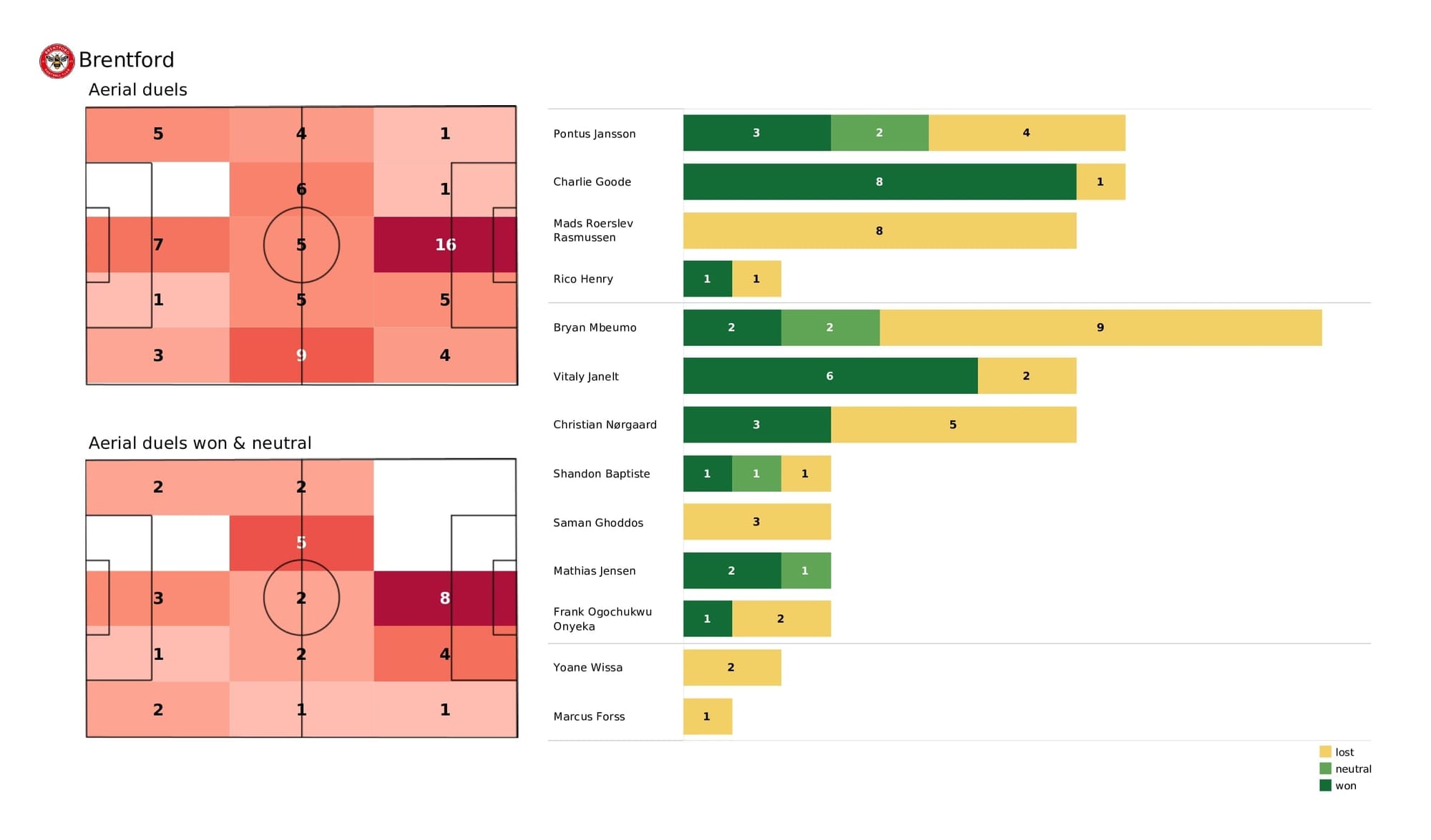 Premier League 2021/22: Brentford vs Watford - post-match data viz and stats