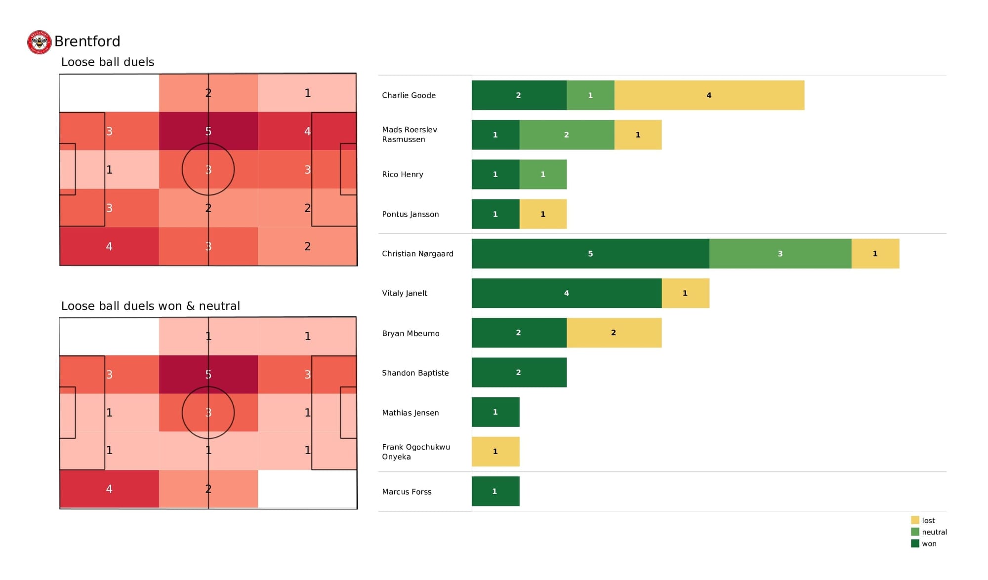 Premier League 2021/22: Brentford vs Watford - post-match data viz and stats