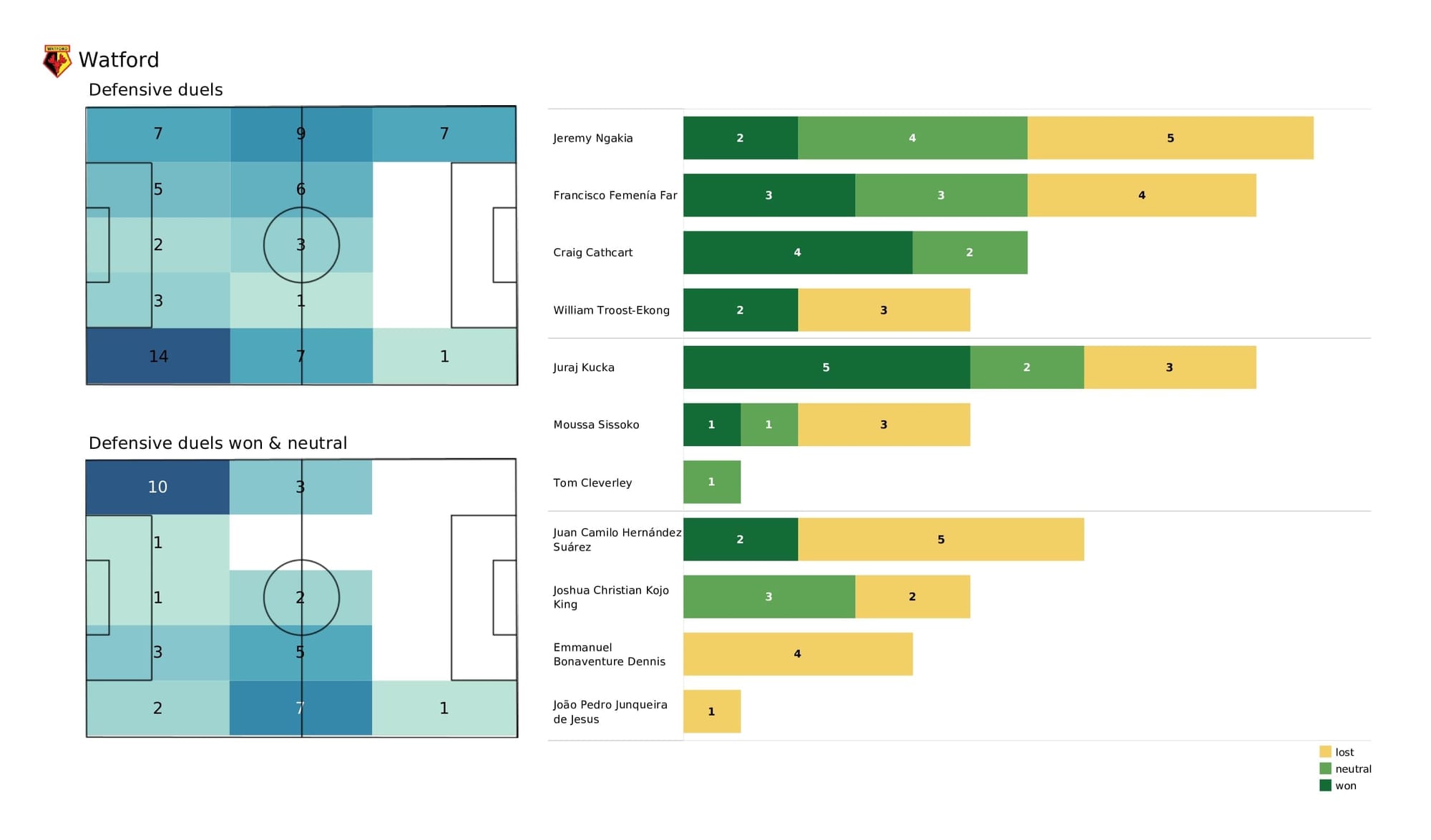 Premier League 2021/22: Brentford vs Watford - post-match data viz and stats