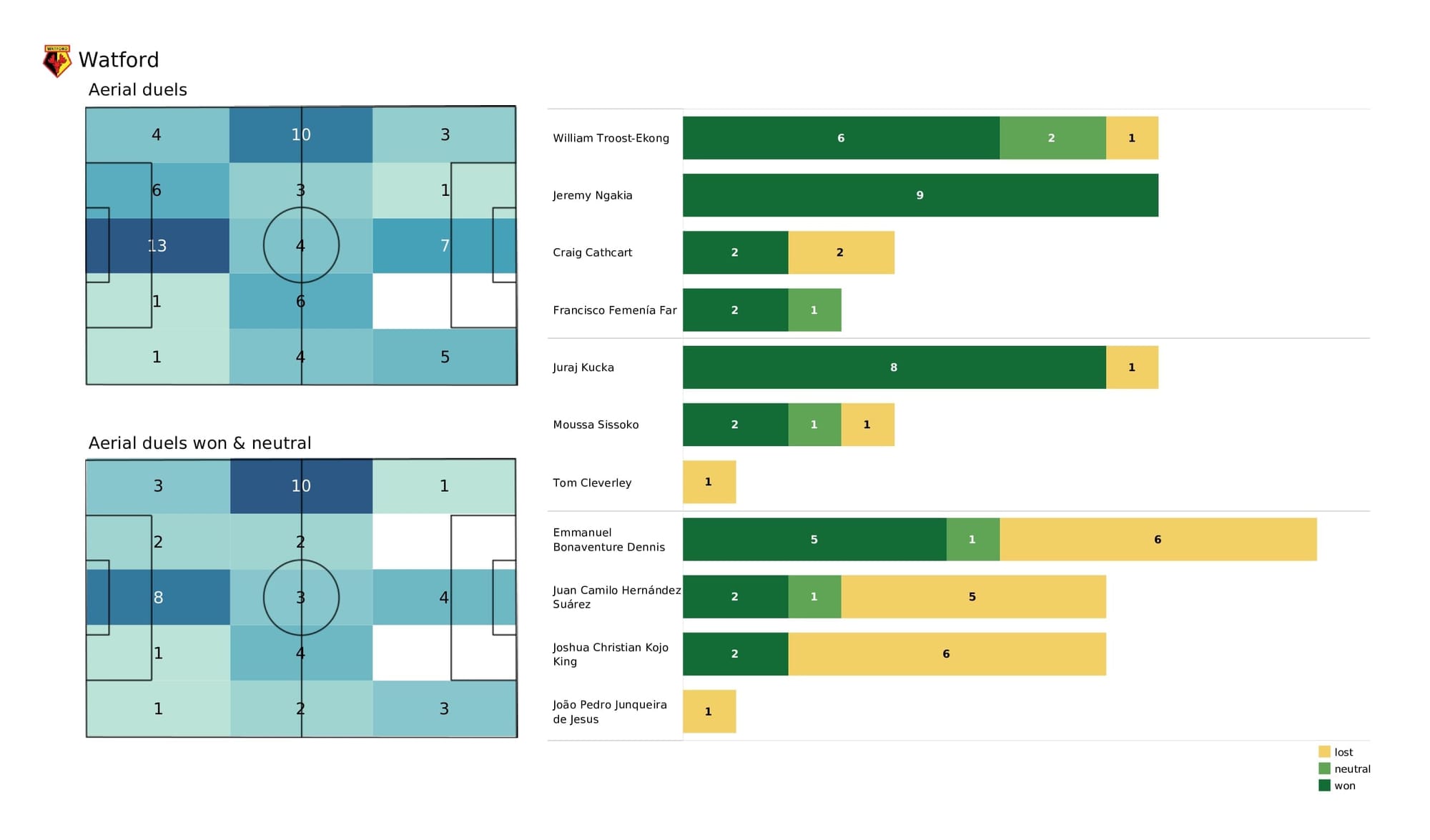 Premier League 2021/22: Brentford vs Watford - post-match data viz and stats