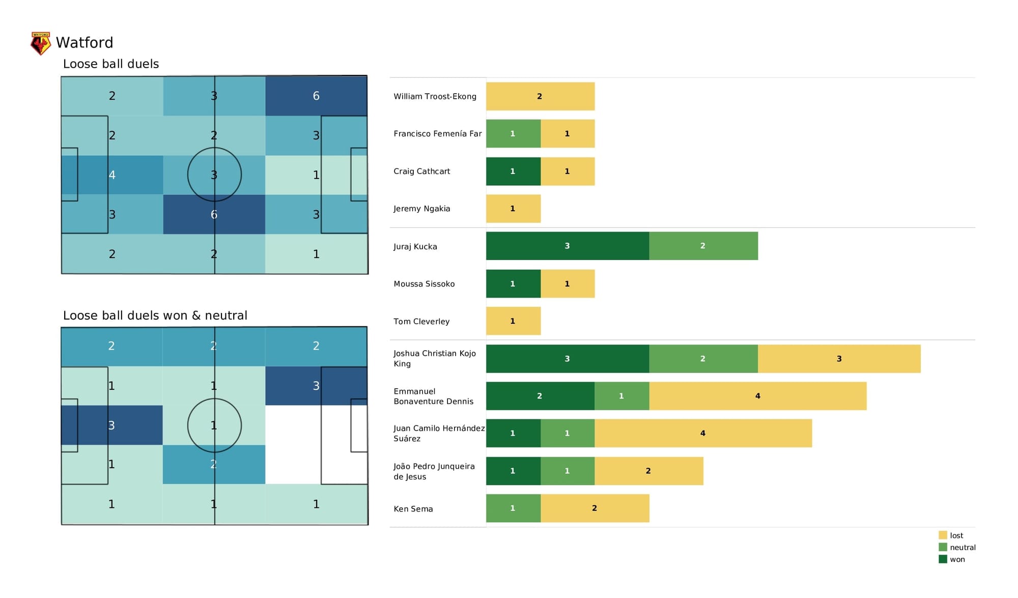 Premier League 2021/22: Brentford vs Watford - post-match data viz and stats