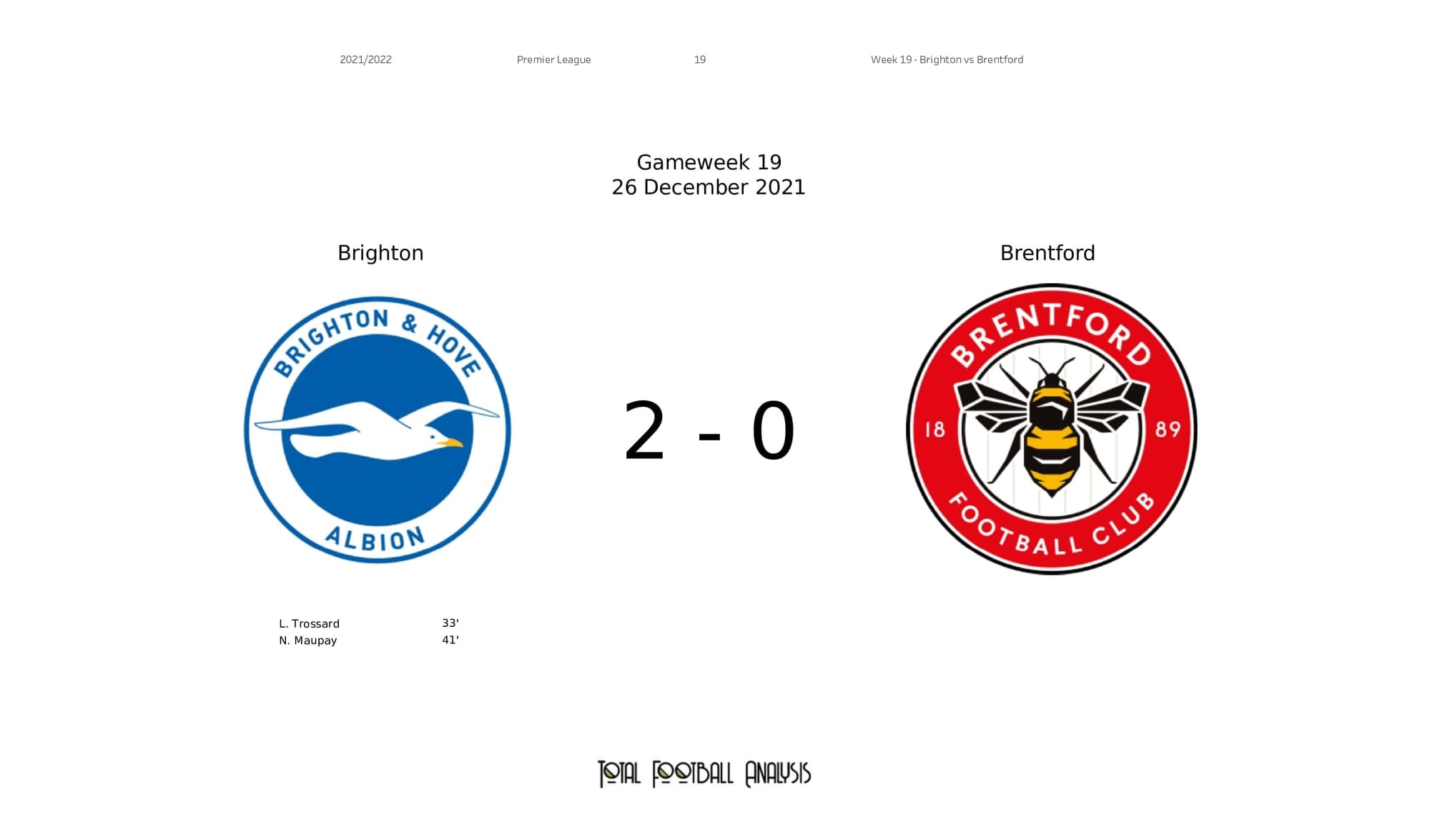 Premier League 2021/22: Brighton vs Brentford - post-match data viz and stats