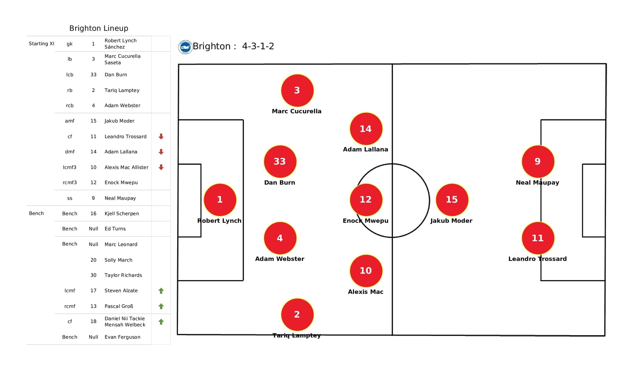 Premier League 2021/22: Brighton vs Brentford - post-match data viz and stats