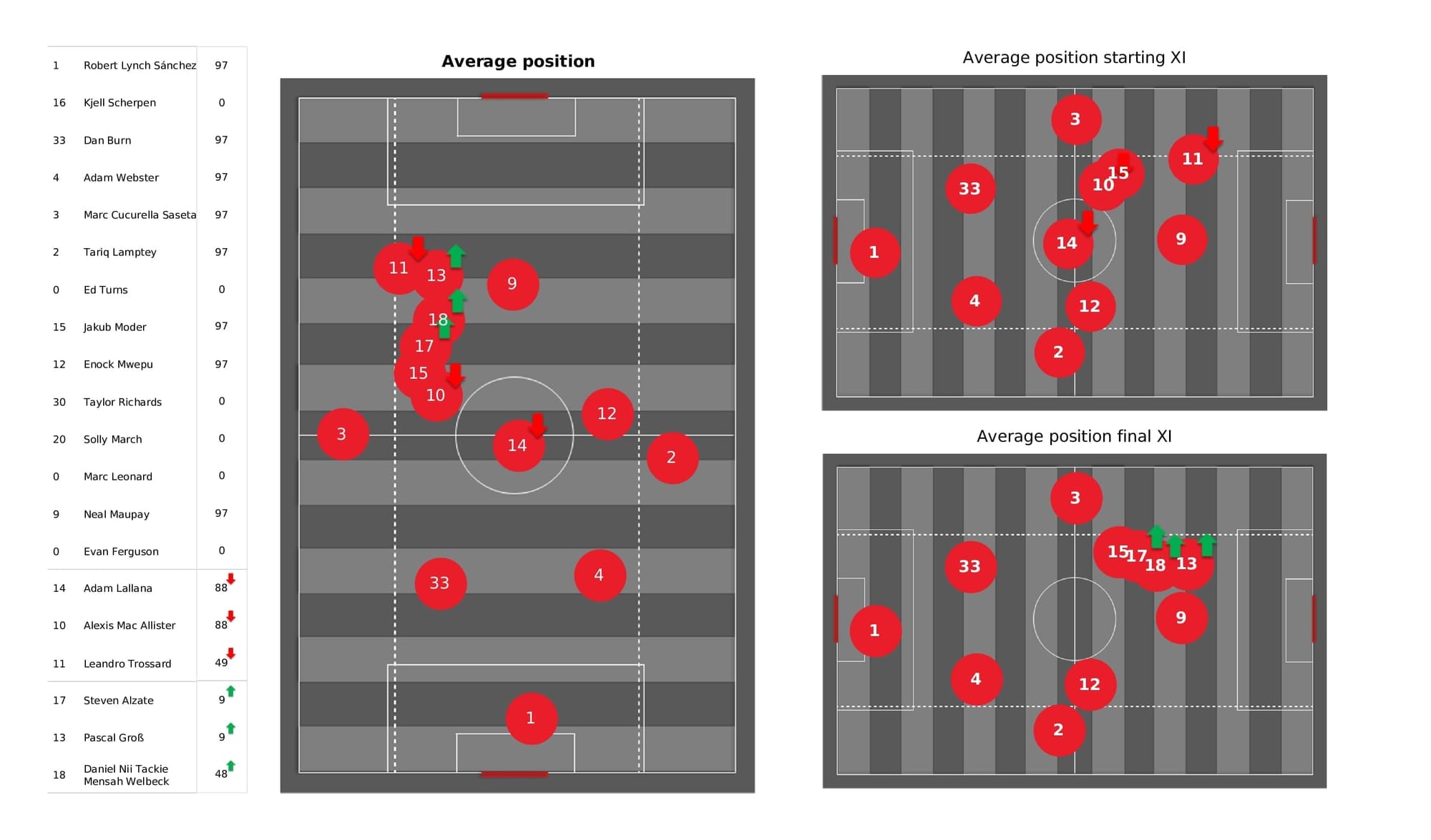 Premier League 2021/22: Brighton vs Brentford - post-match data viz and stats