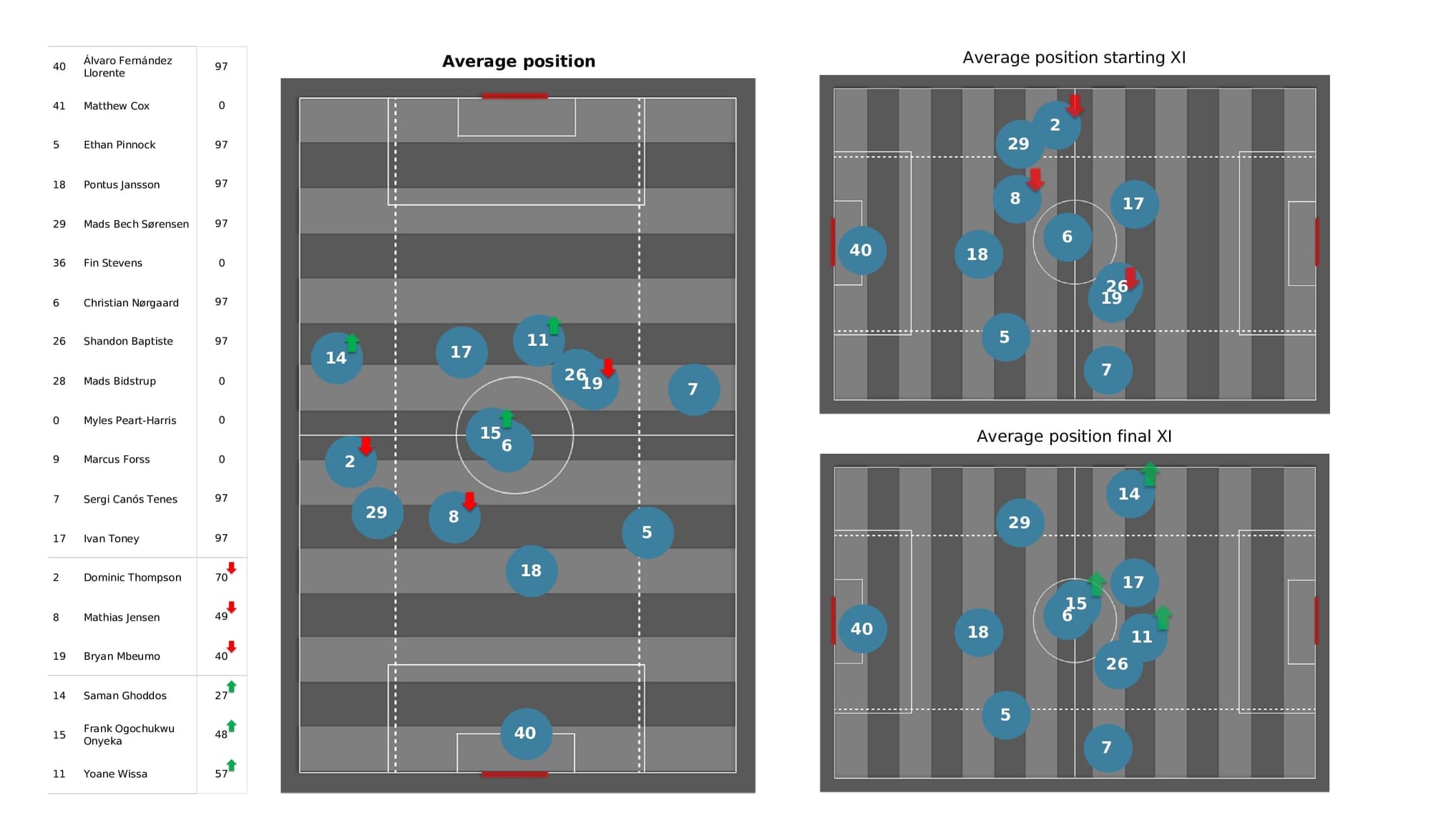 Premier League 2021/22: Brighton vs Brentford - post-match data viz and stats