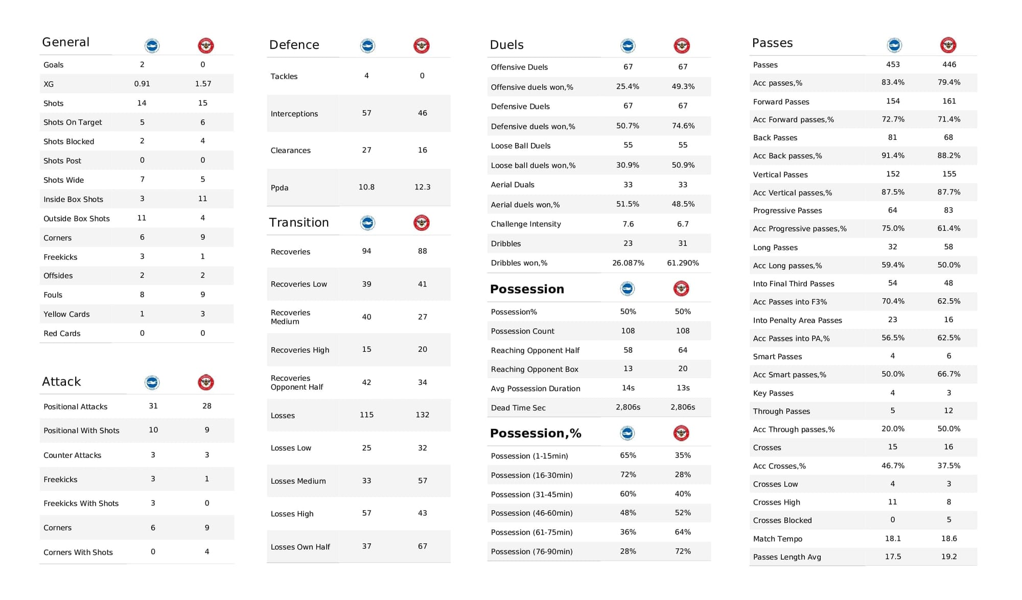 Premier League 2021/22: Brighton vs Brentford - post-match data viz and stats