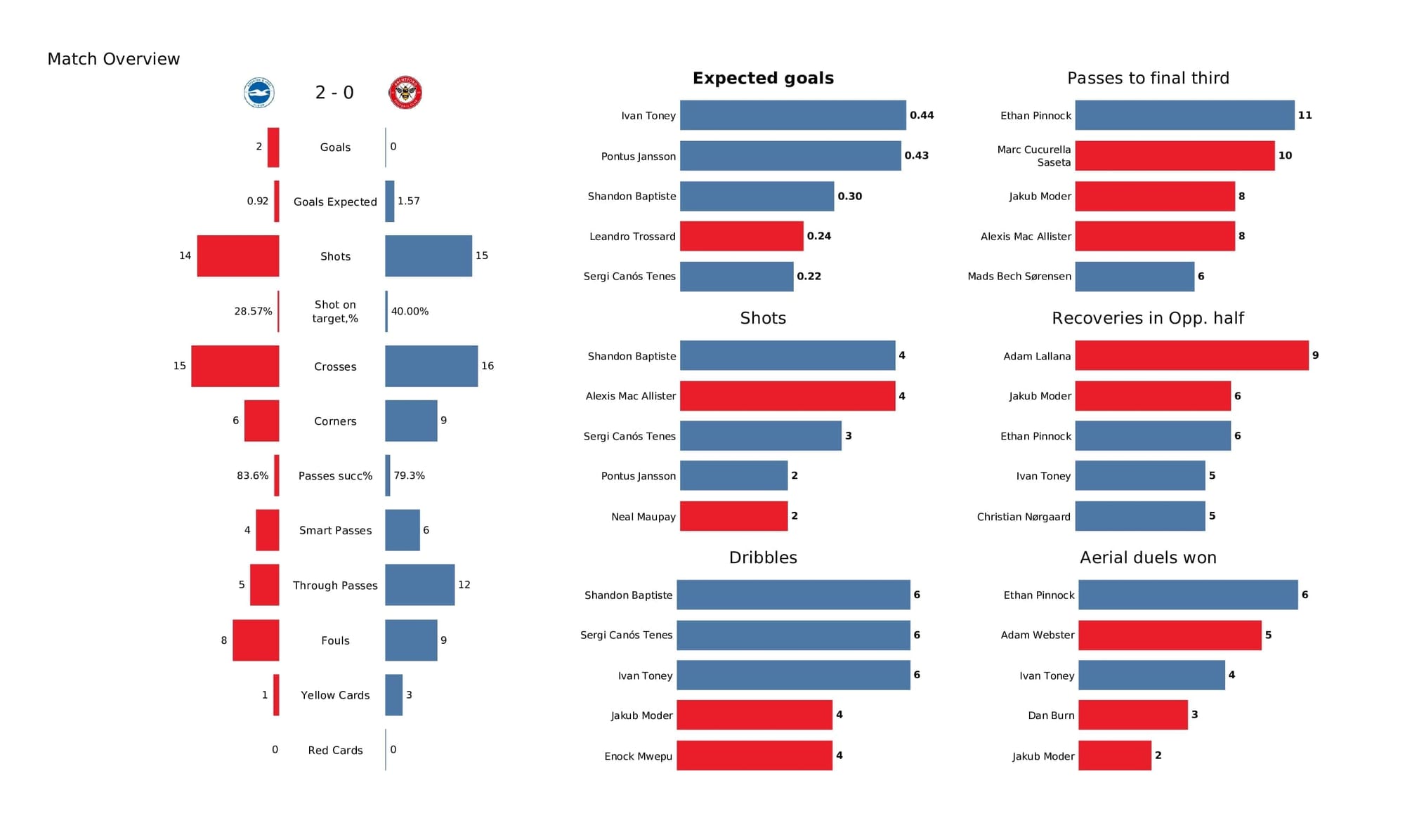 Premier League 2021/22: Brighton vs Brentford - post-match data viz and stats