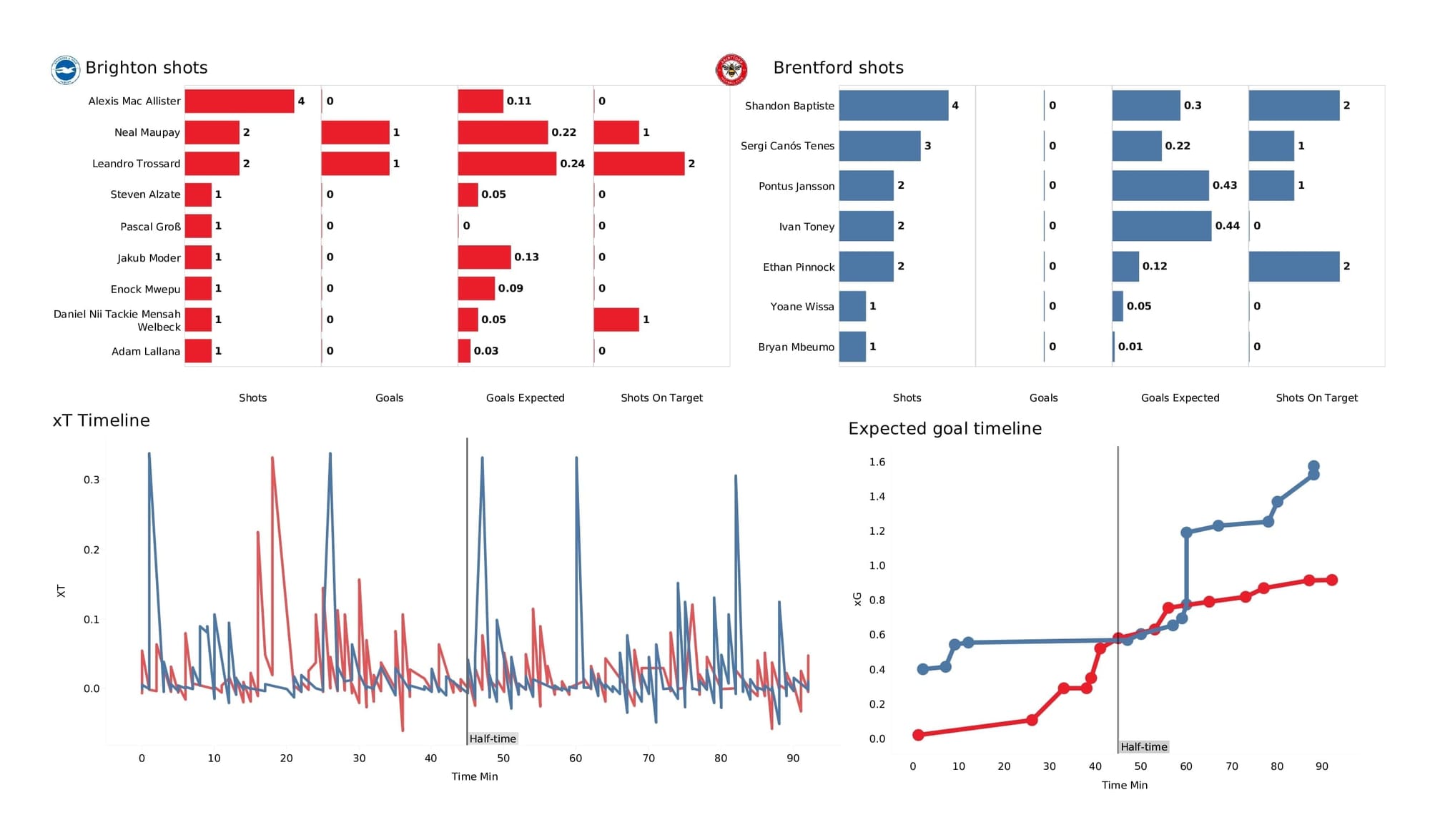 Premier League 2021/22: Brighton vs Brentford - post-match data viz and stats