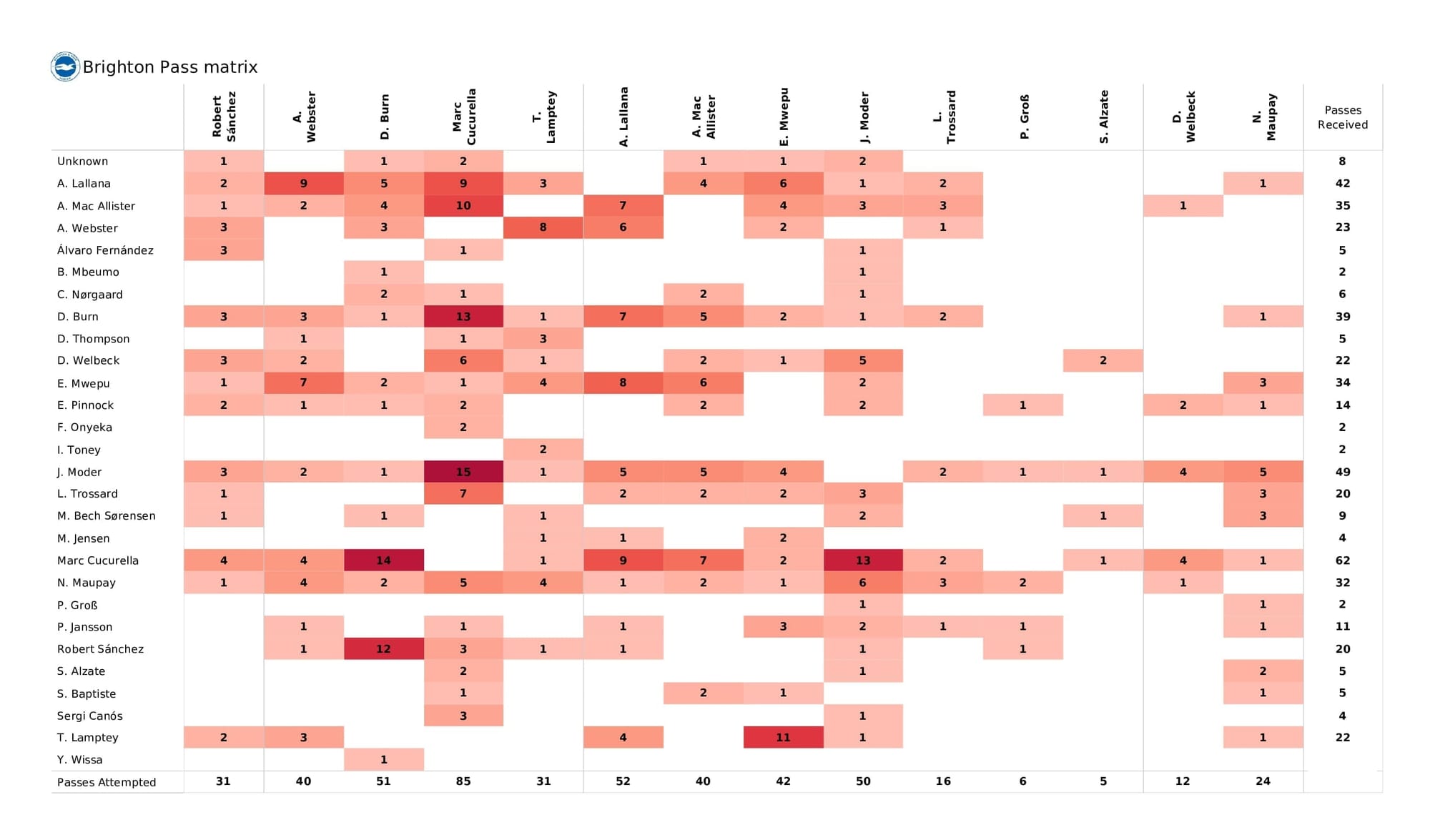 Premier League 2021/22: Brighton vs Brentford - post-match data viz and stats