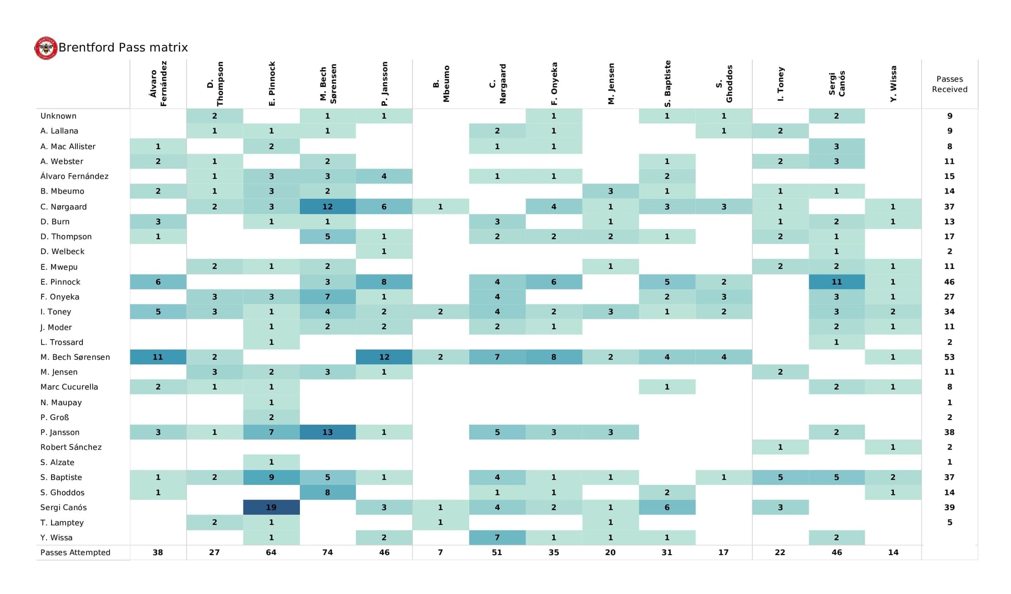 Premier League 2021/22: Brighton vs Brentford - post-match data viz and stats