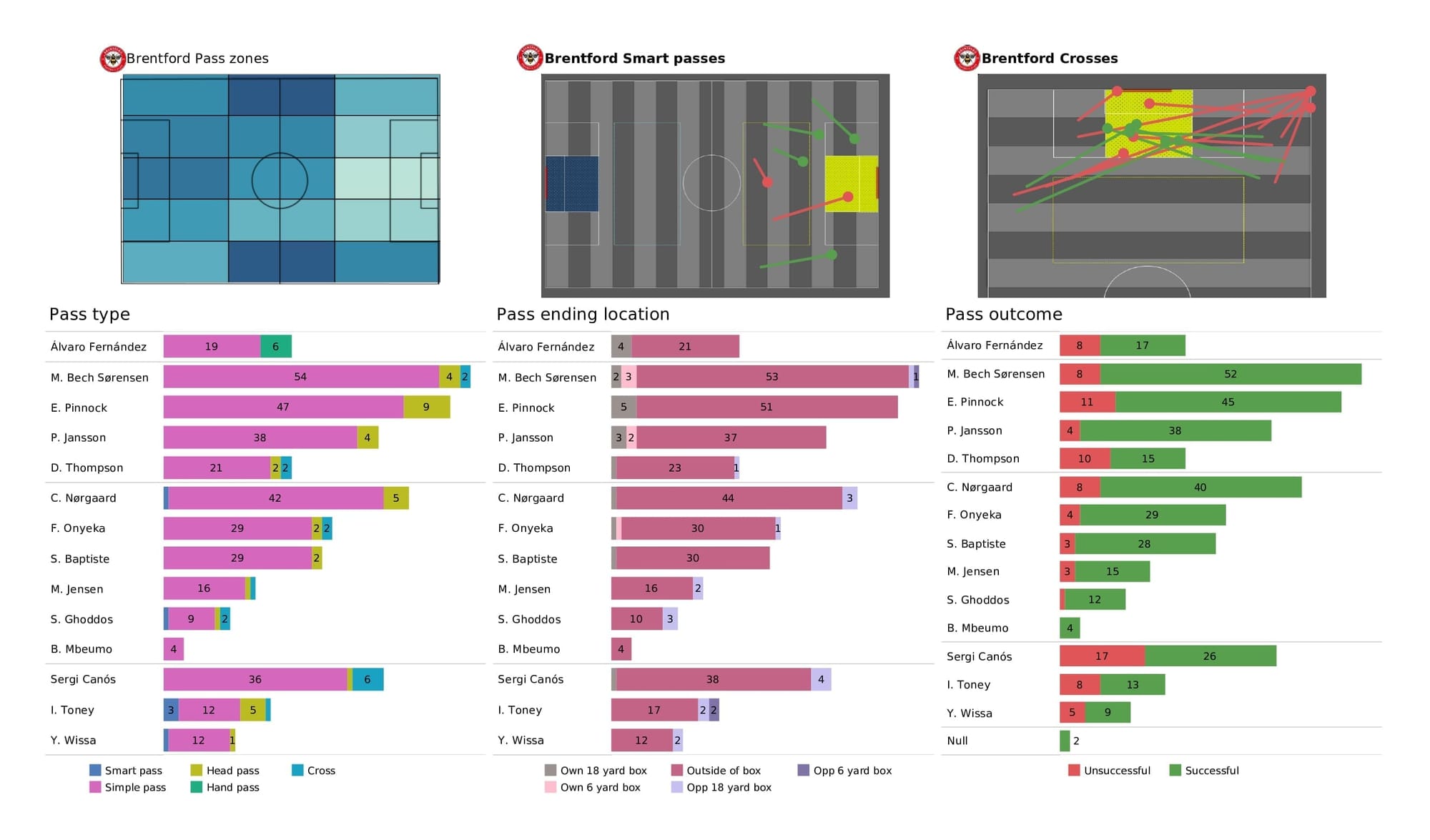 Premier League 2021/22: Brighton vs Brentford - post-match data viz and stats