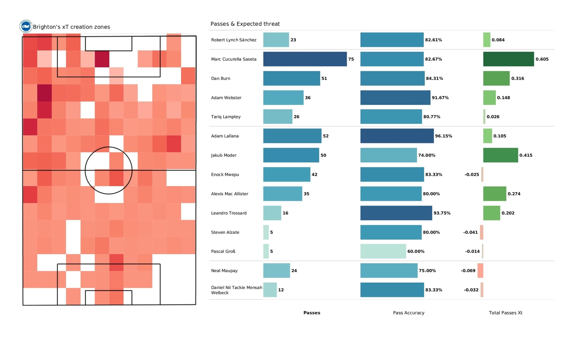 Premier League 2021/22: Brighton vs Brentford - post-match data viz and stats