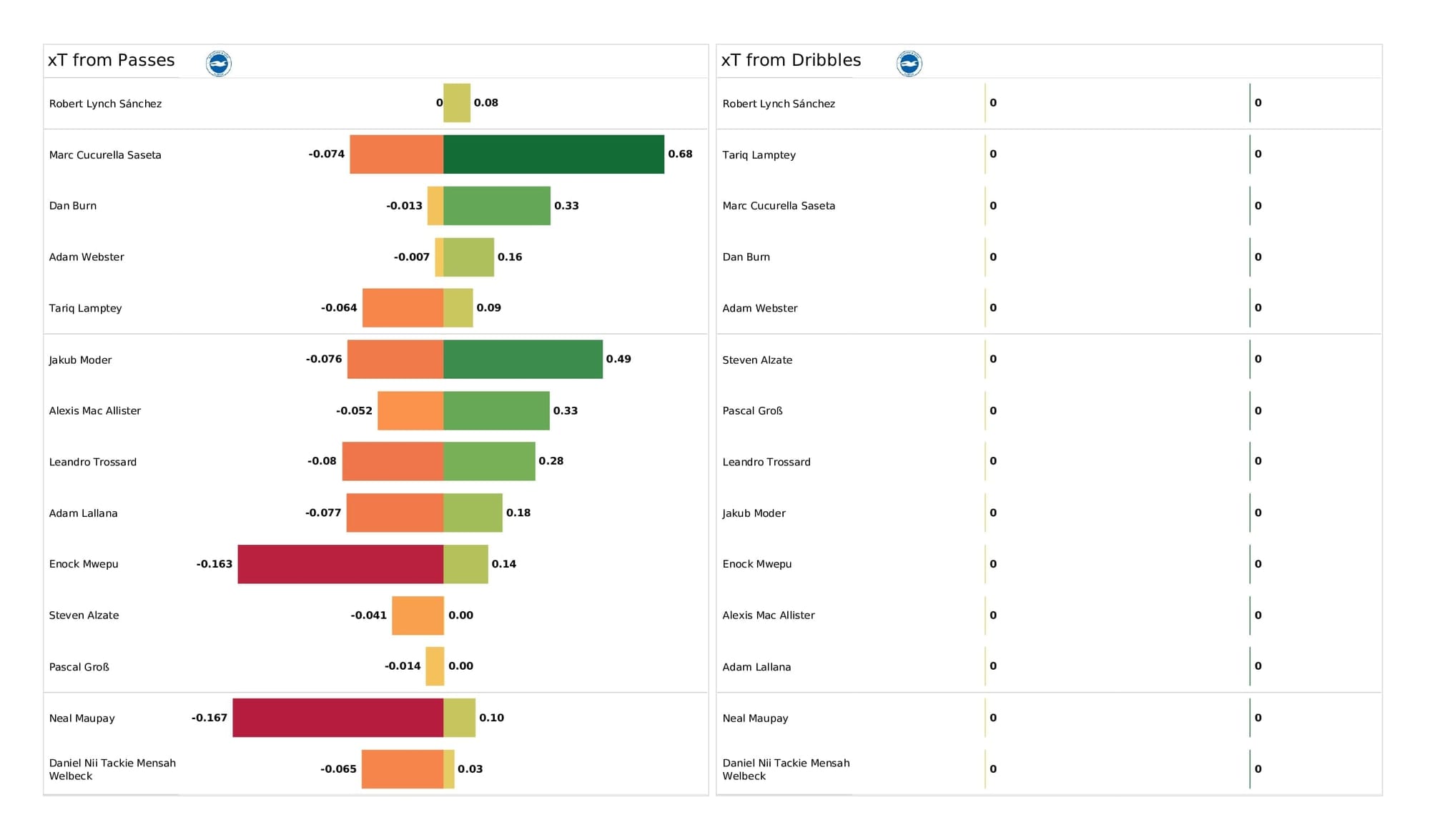 Premier League 2021/22: Brighton vs Brentford - post-match data viz and stats