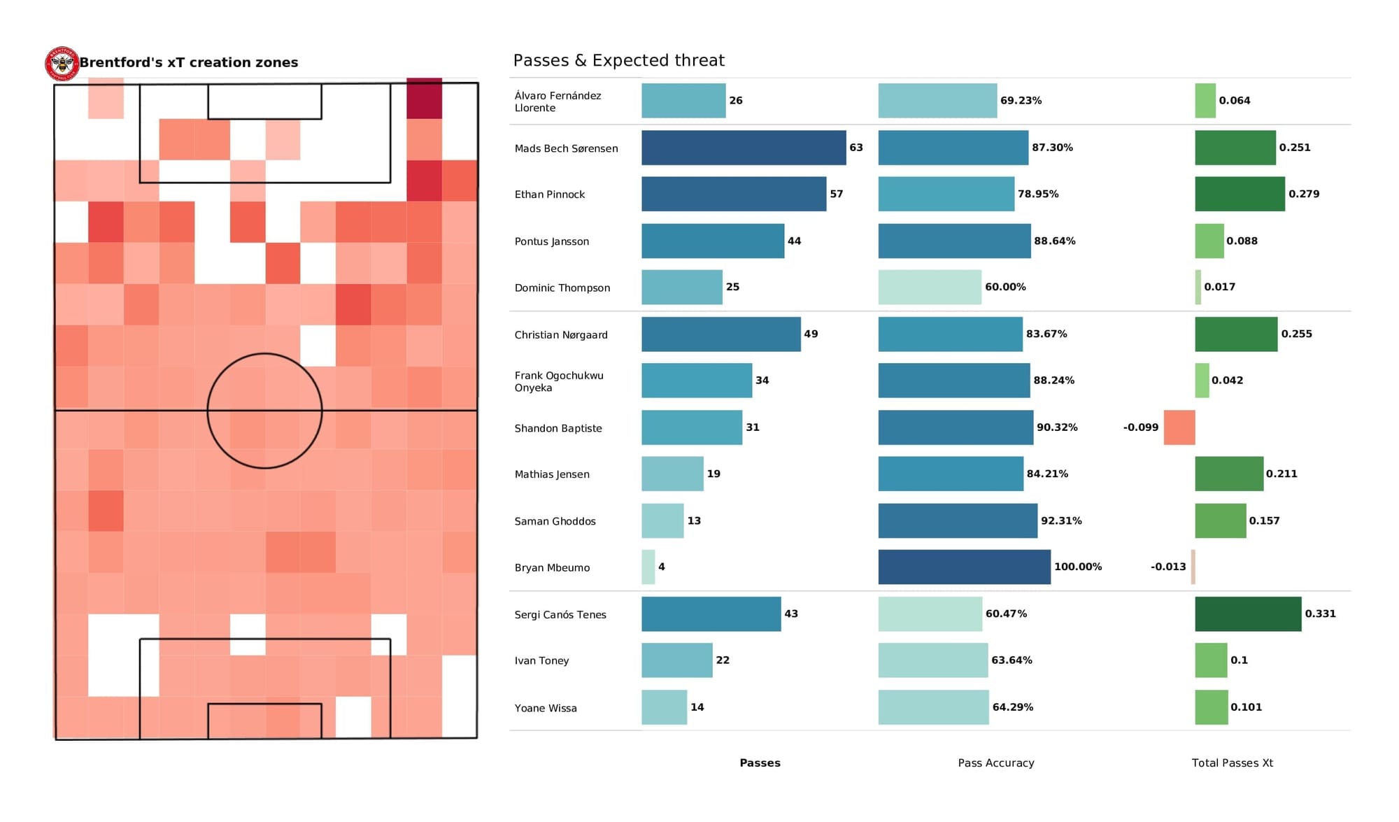 Premier League 2021/22: Brighton vs Brentford - post-match data viz and stats